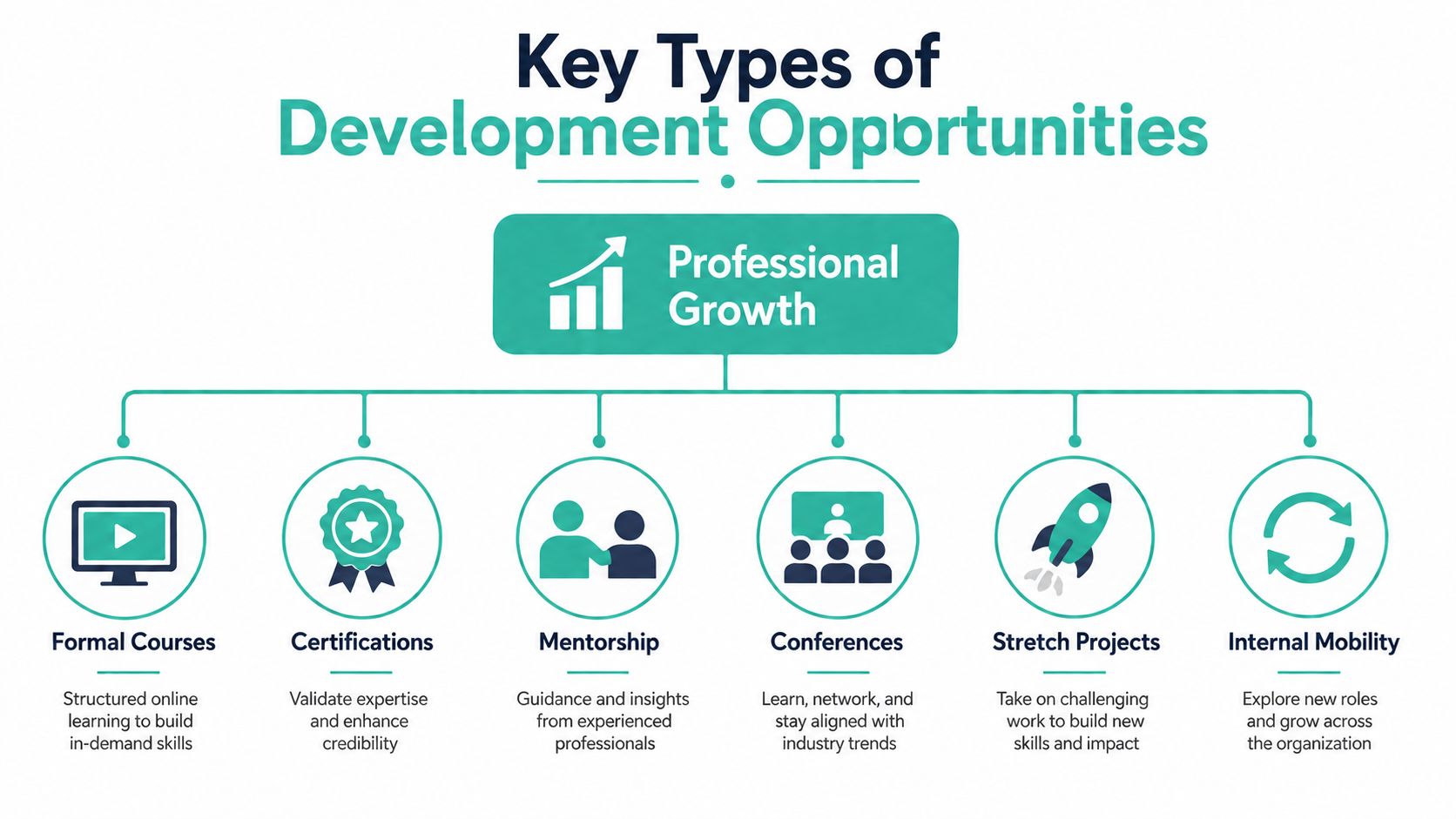 A diagram illustrating six key types of professional growth opportunities for career development and employee skill building.