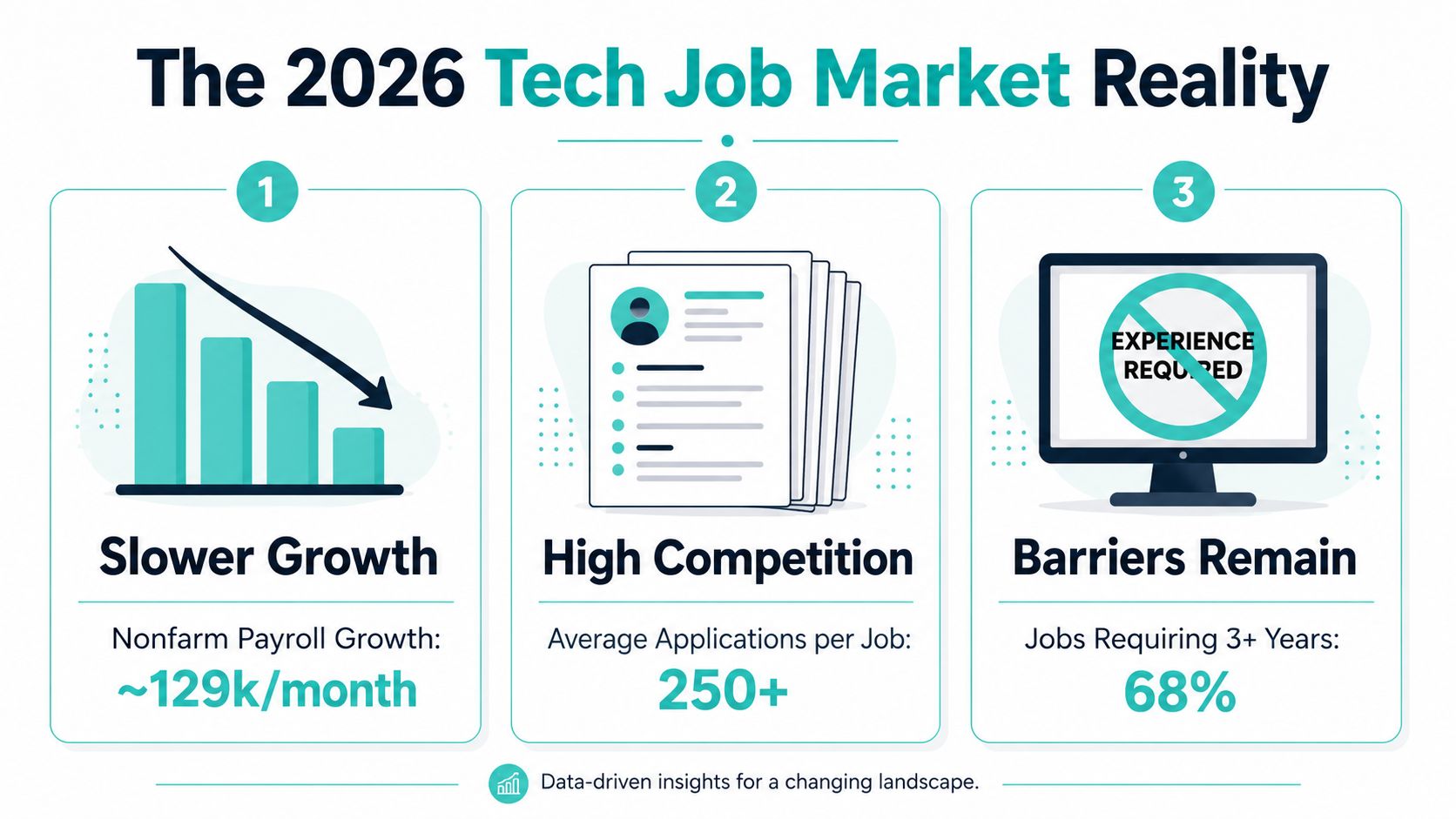 An infographic titled The 2026 Tech Job Market Reality highlighting slower growth, high competition, and remaining entry barriers.