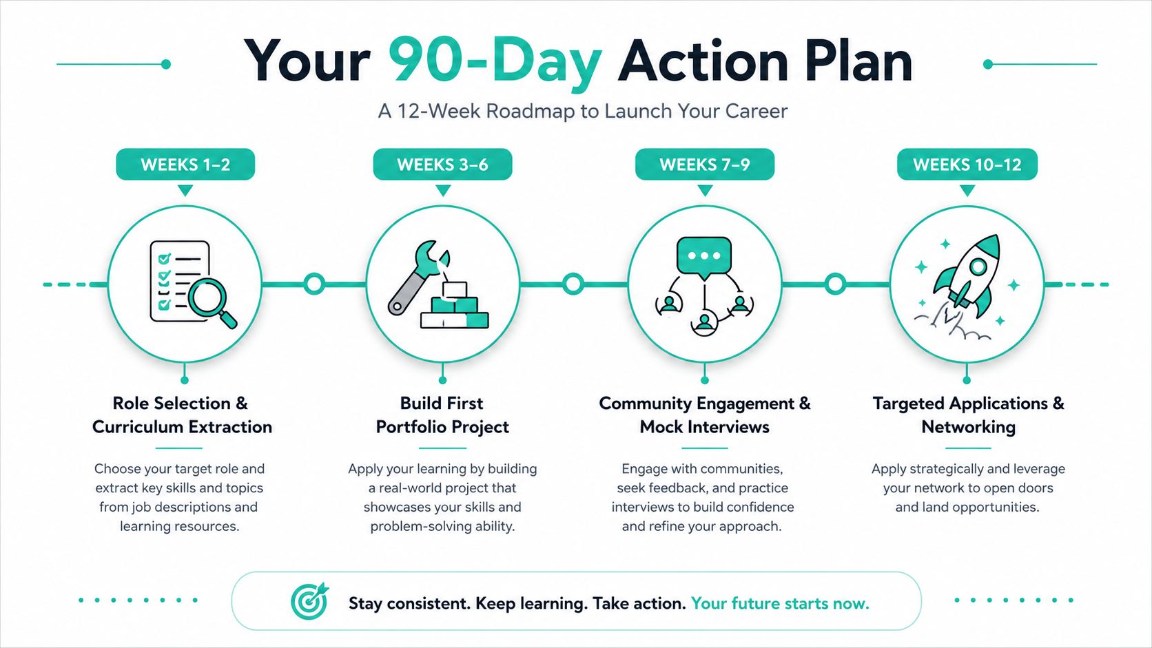 A 90-day action plan roadmap to help people launch their new career in twelve weeks.