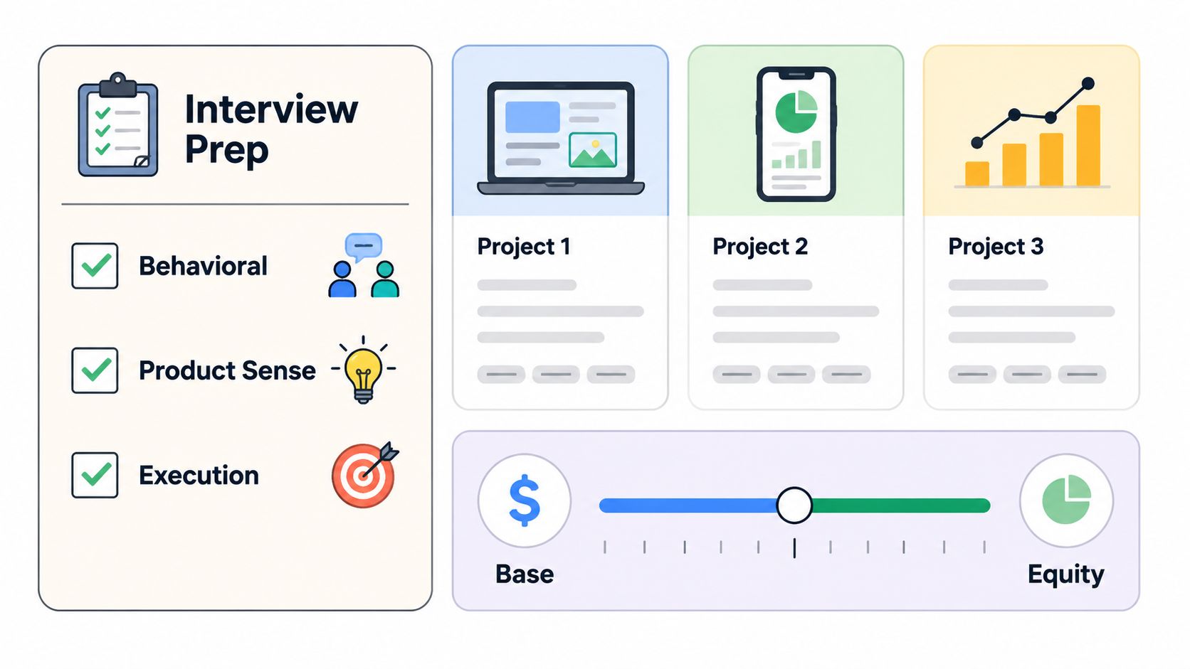 A digital dashboard showing interview preparation categories, three project placeholders, and a compensation slider for product managers.
