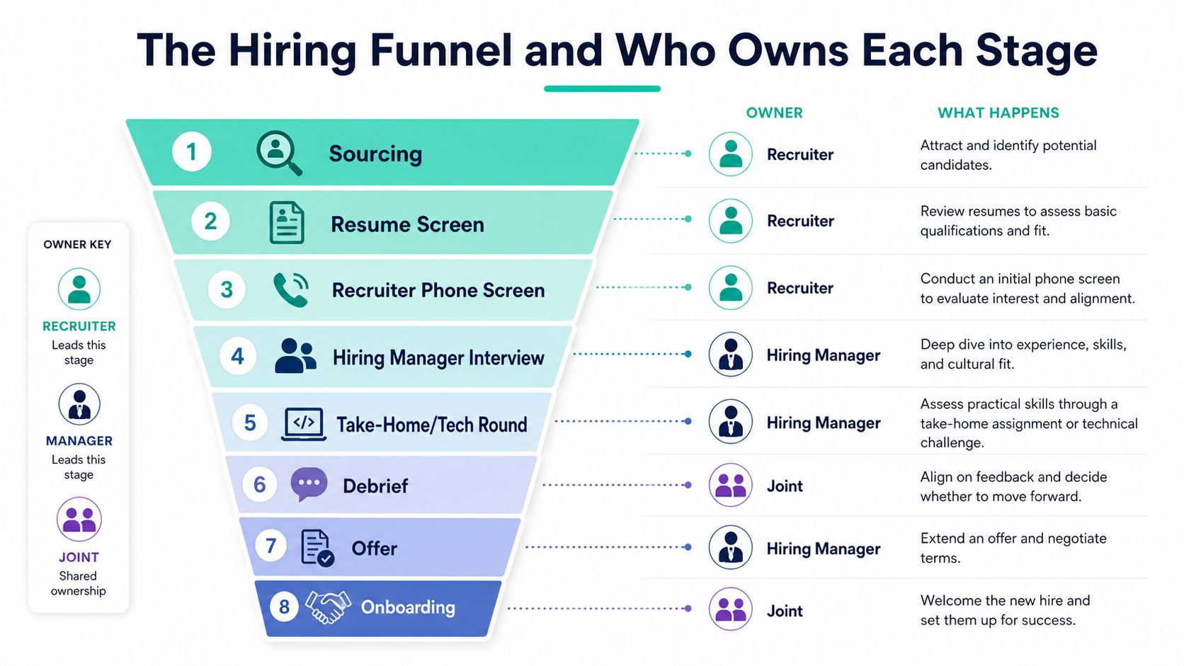 A funnel diagram detailing the hiring process and the shared ownership between recruiters and hiring managers.