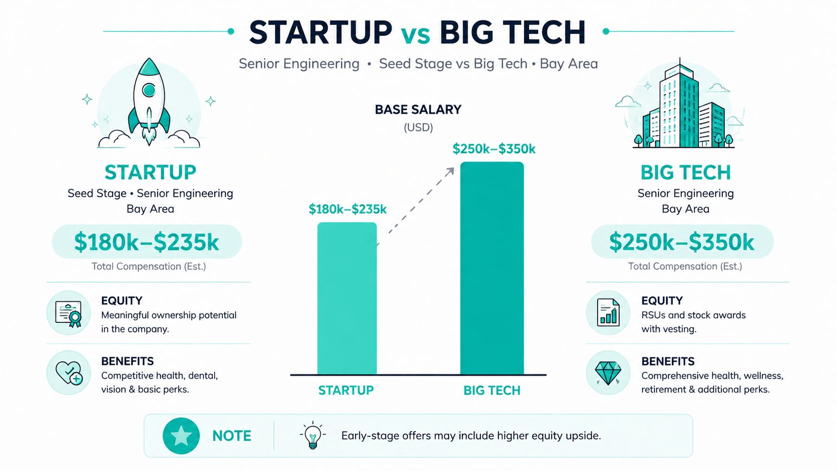 A comparison infographic showing the differences in salary and compensation between early-stage startups and big tech companies.