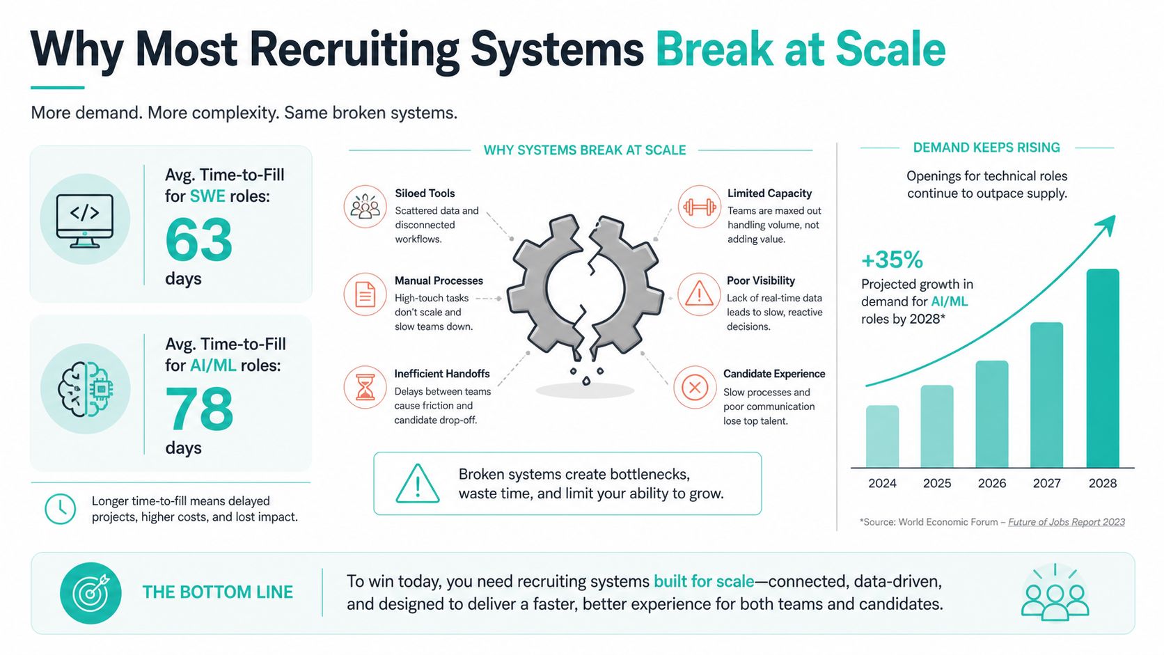 An infographic titled Why Most Recruiting Systems Break at Scale illustrating hiring challenges and rising demand.