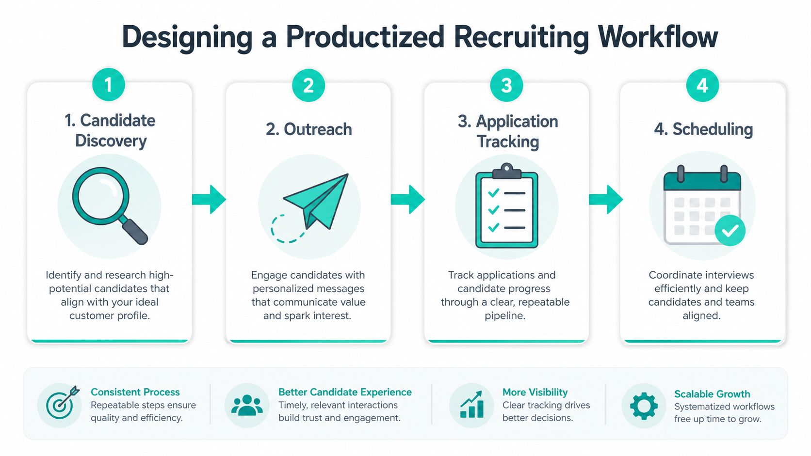A diagram outlining a four-step productized recruiting workflow featuring candidate discovery, outreach, application tracking, and interview scheduling.