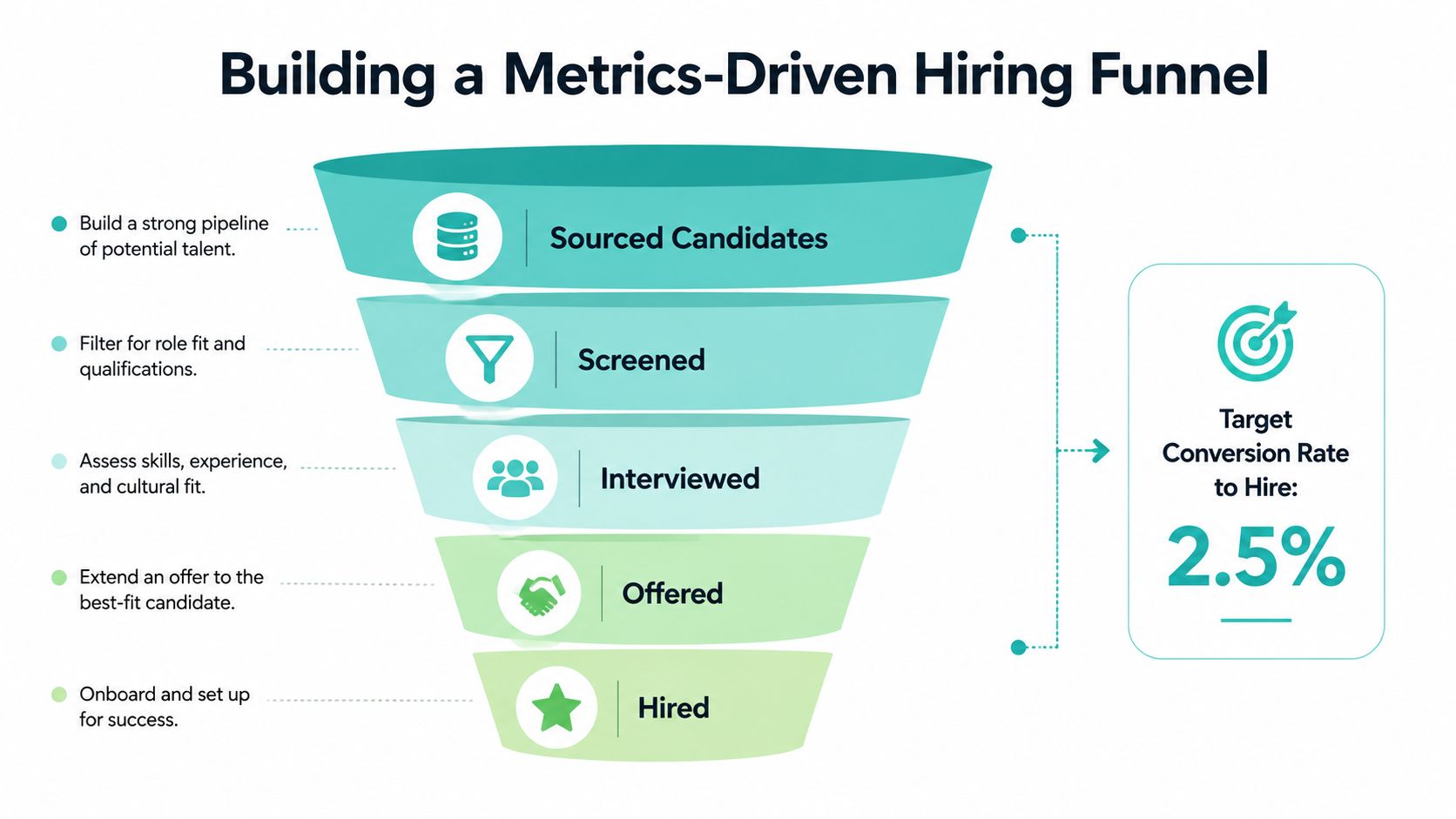 A funnel diagram illustrating the metrics-driven hiring process from sourcing candidates to final onboarding and hire.