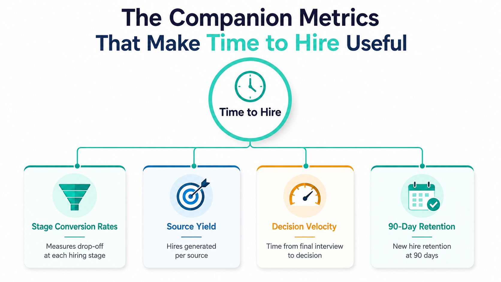 A diagram illustrating four companion metrics that make time to hire data more useful for recruitment.