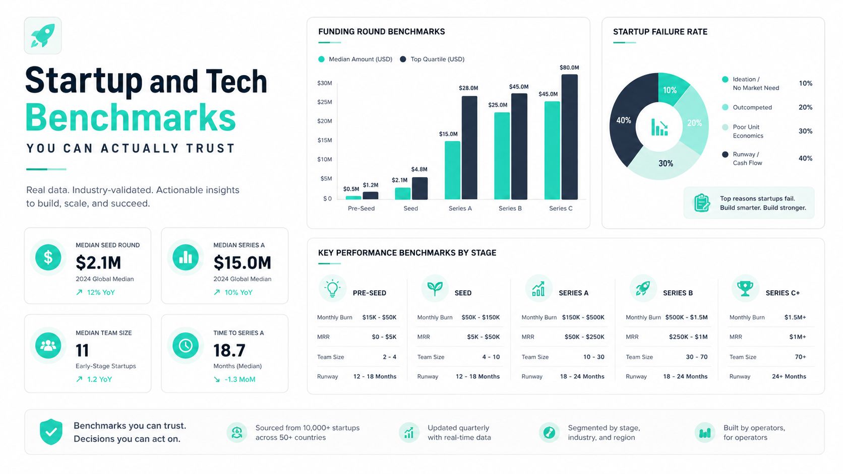 An infographic showing startup and tech benchmarks including funding rounds, startup failure rates, and key performance stage metrics.