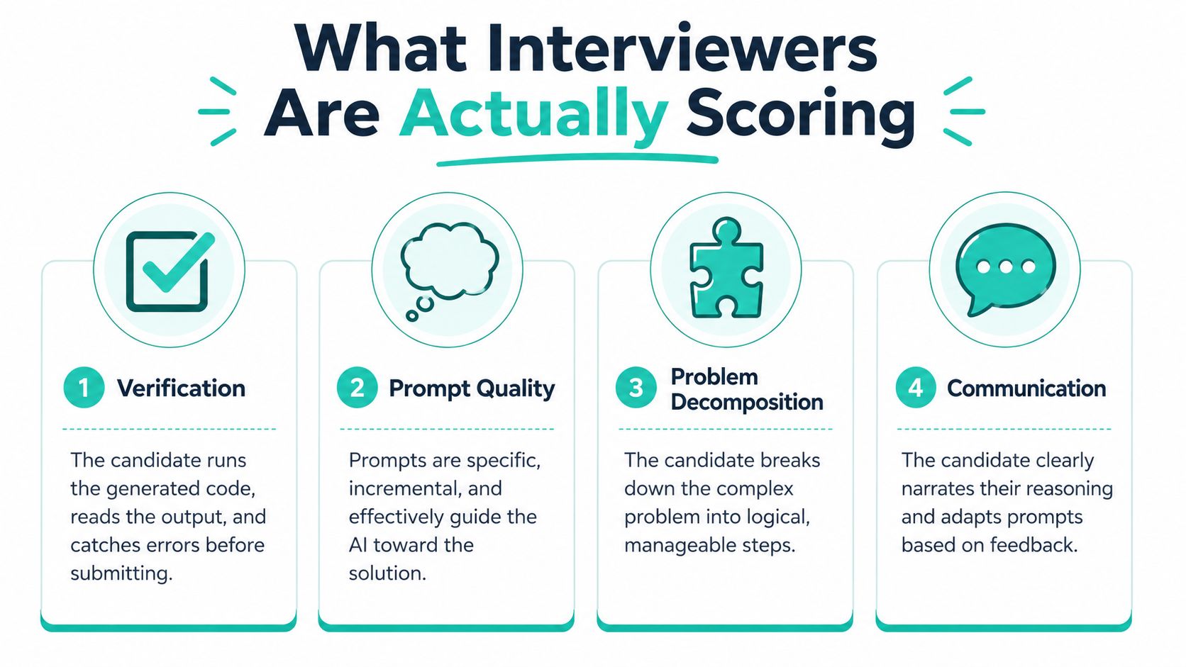 A four-step infographic illustrating what interviewers score in vibe coding interviews for software engineers.