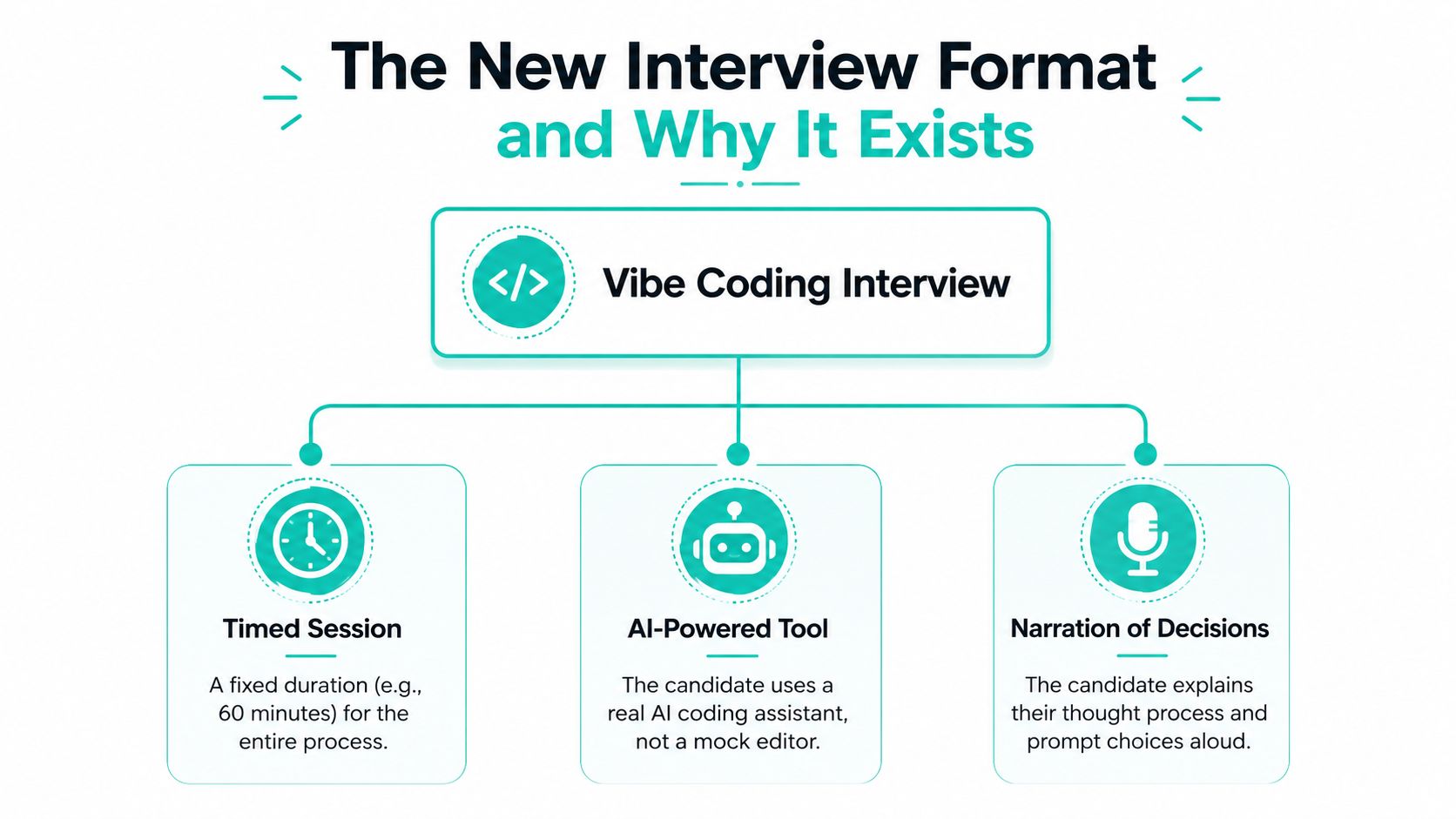 A diagram illustrating the Vibe Coding Interview process, featuring timed sessions, AI-powered tools, and narration of decisions.