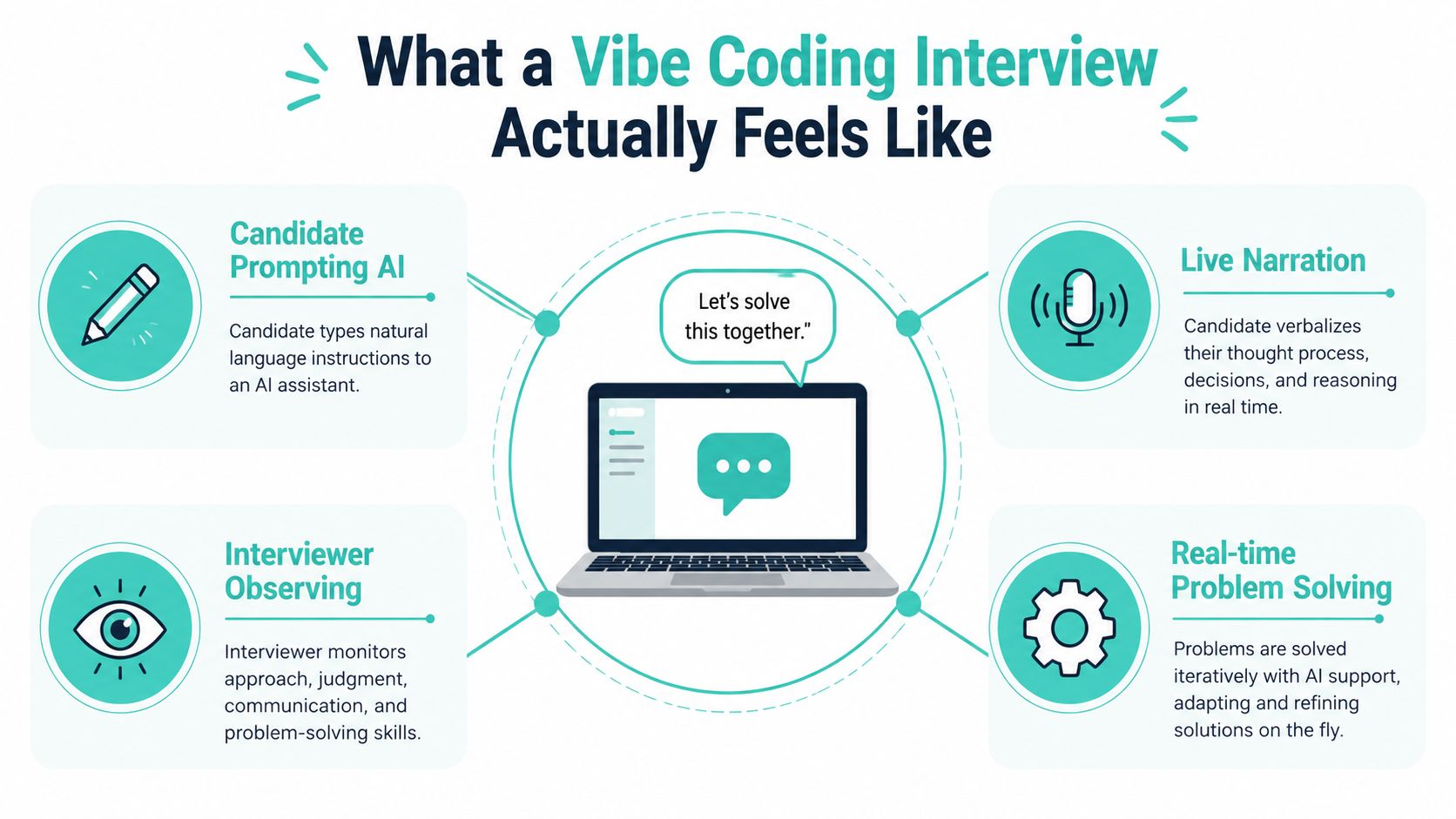 A diagram illustrating the components of a Vibe Coding interview, featuring AI prompting, live narration, interviewer observation, and problem solving.