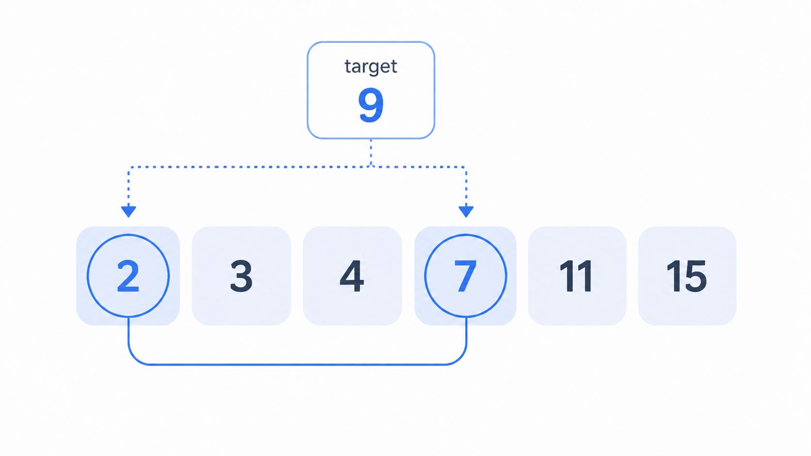 A diagram illustrating a two-sum algorithm problem with a target value of nine, showing two highlighted numbers.