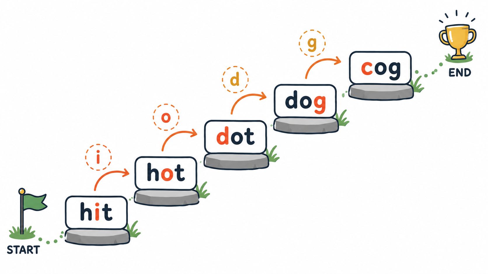 A word ladder puzzle transforming hit into cog through intermediate words like hot, dot, and dog.