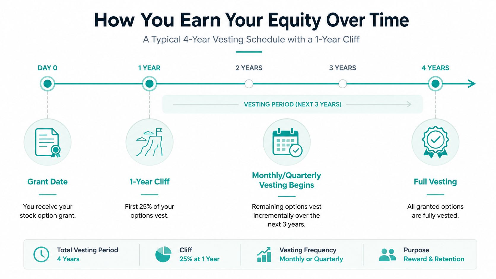A timeline graphic explaining a standard 4-year employee stock option vesting schedule with a 1-year cliff.