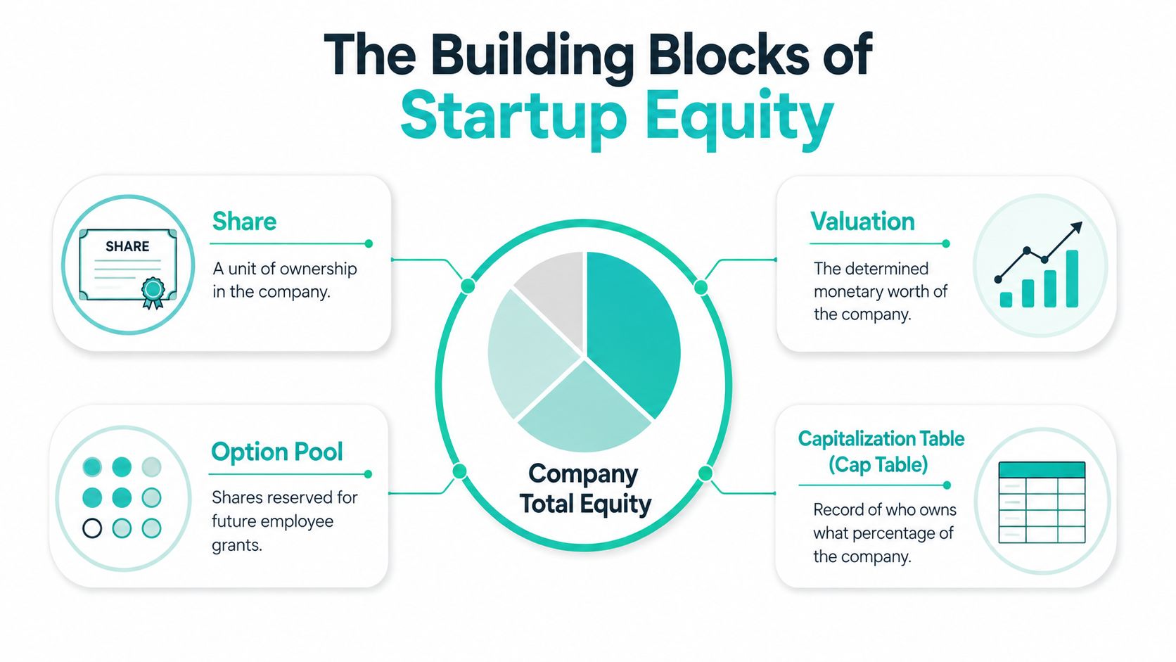 An infographic titled The Building Blocks of Startup Equity explaining shares, valuation, option pools, and cap tables.