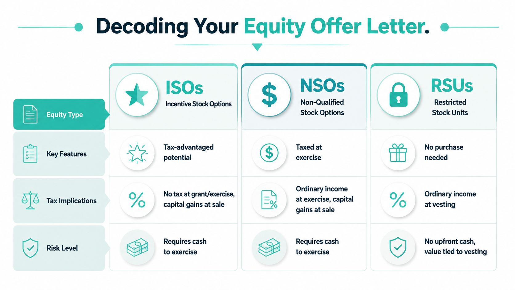 A comparison chart outlining key differences between ISOs, NSOs, and RSUs for employee equity offer letters.