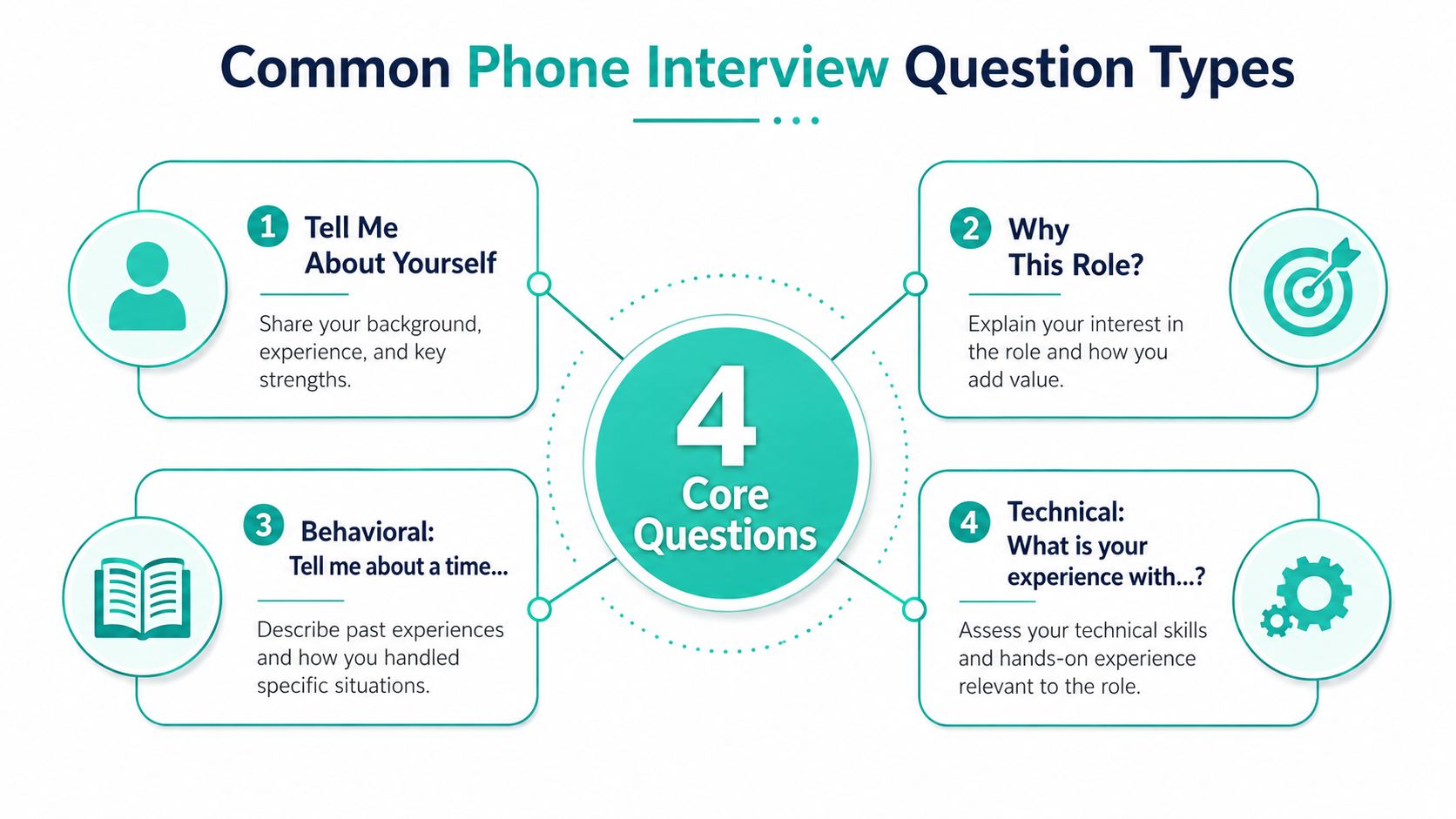 An infographic illustrating four common phone interview questions including background, role motivation, behavioral scenarios, and technical expertise.