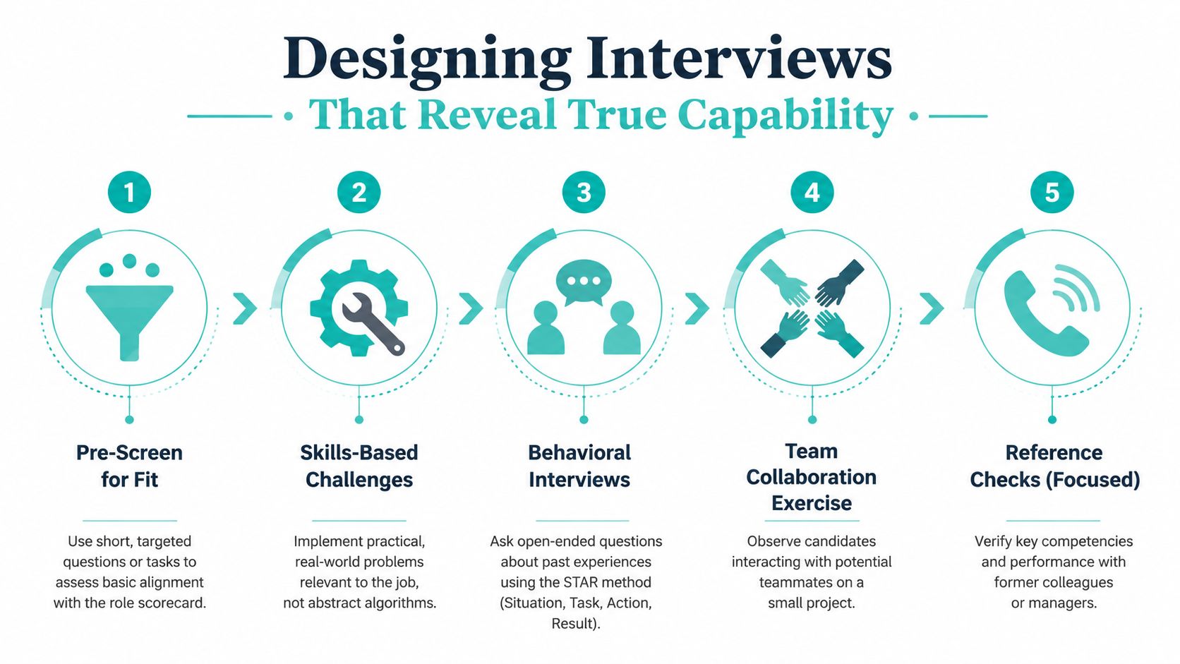 A five-step infographic showing a process for designing job interviews that reveal true candidate capability.