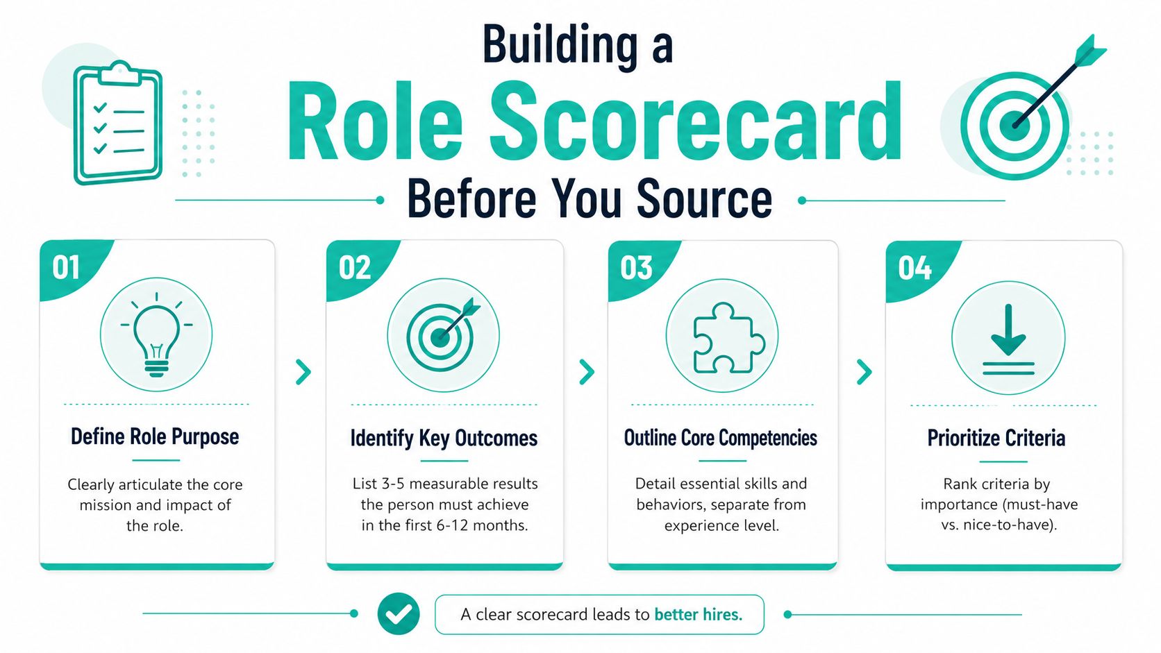 A four-step infographic illustrating how to build a role scorecard for effective hiring and talent recruitment.