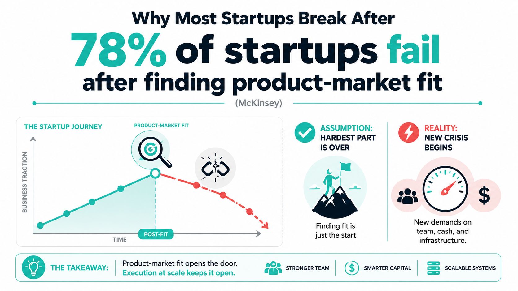An infographic illustrating why 78 percent of startups fail after achieving product-market fit due to scaling challenges.