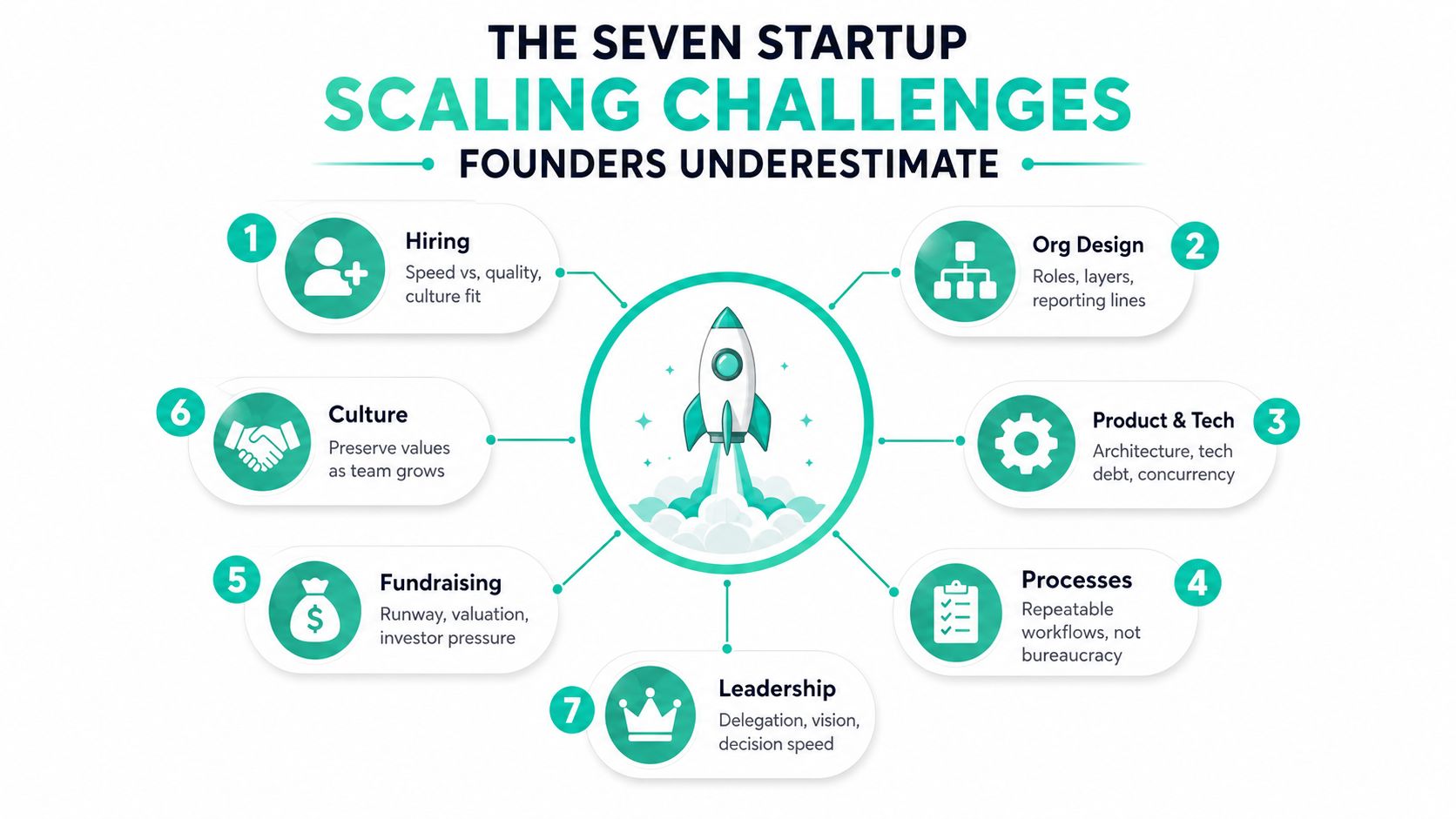 An infographic titled The Seven Startup Scaling Challenges depicting key obstacles like hiring, leadership, and product strategy.