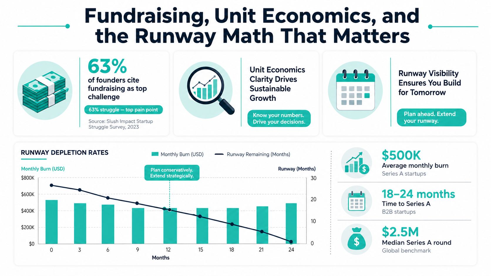 An infographic detailing startup fundraising challenges, unit economics, runway math, and financial planning benchmarks for growth.