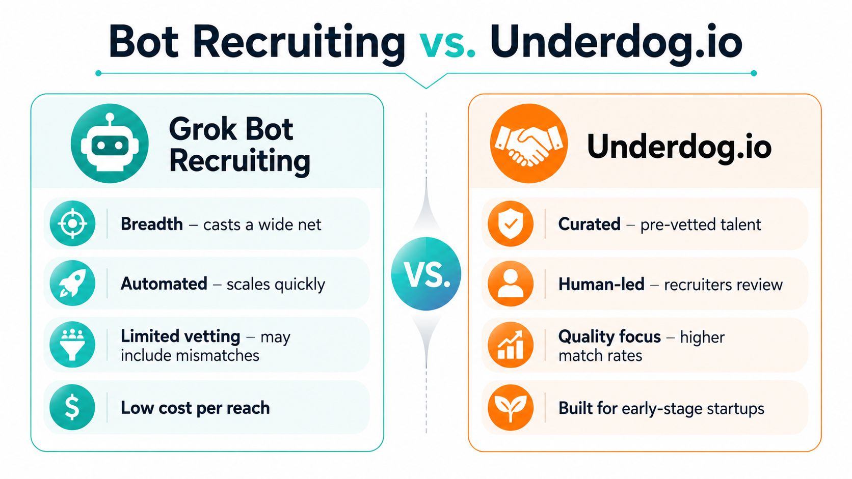 A comparison infographic between Grok Bot Recruiting and Underdog.io, highlighting their differences in recruitment approach and effectiveness.