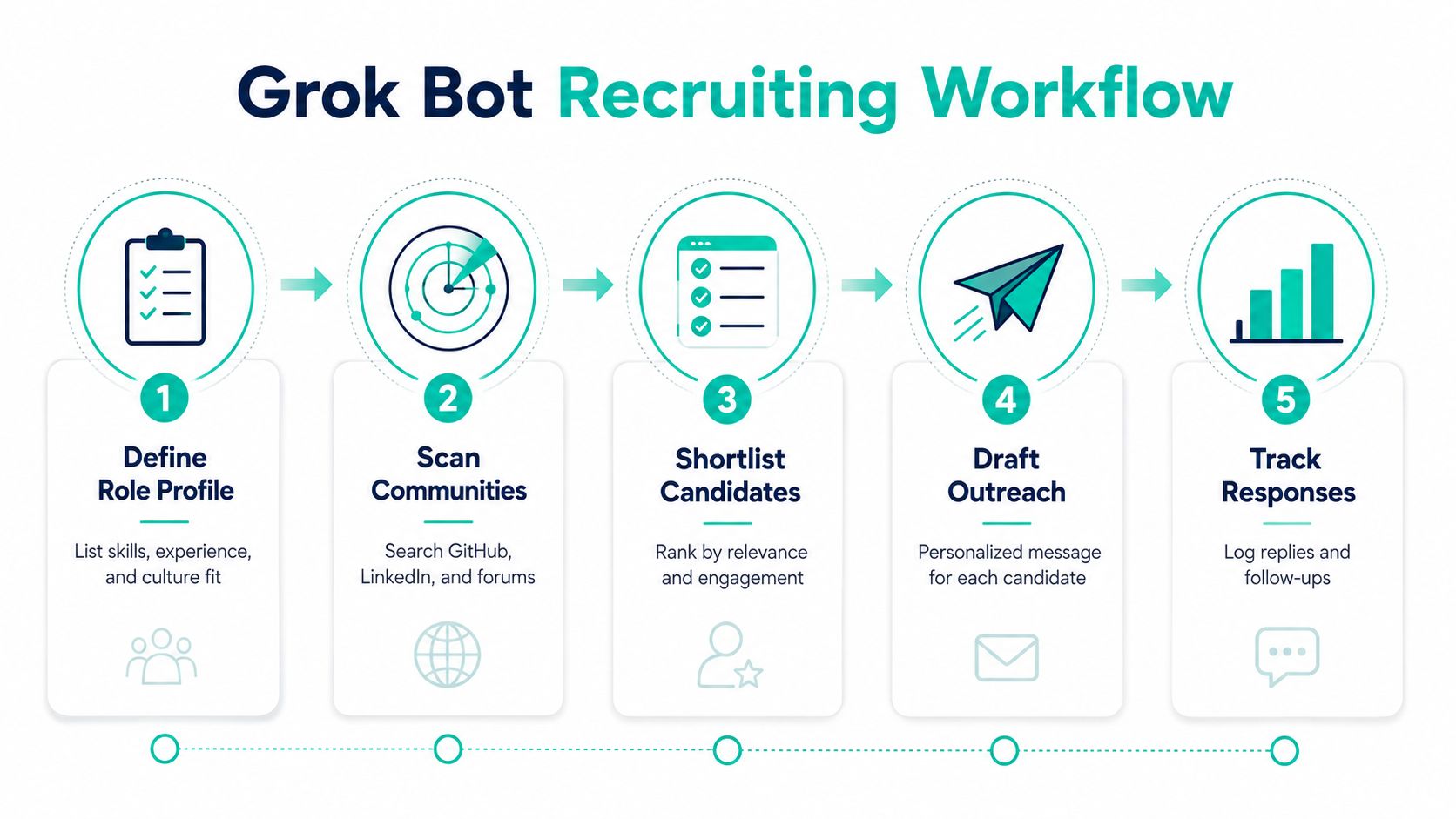 A five-step infographic showing the Grok Bot recruiting workflow for hiring, screening, and tracking candidates.
