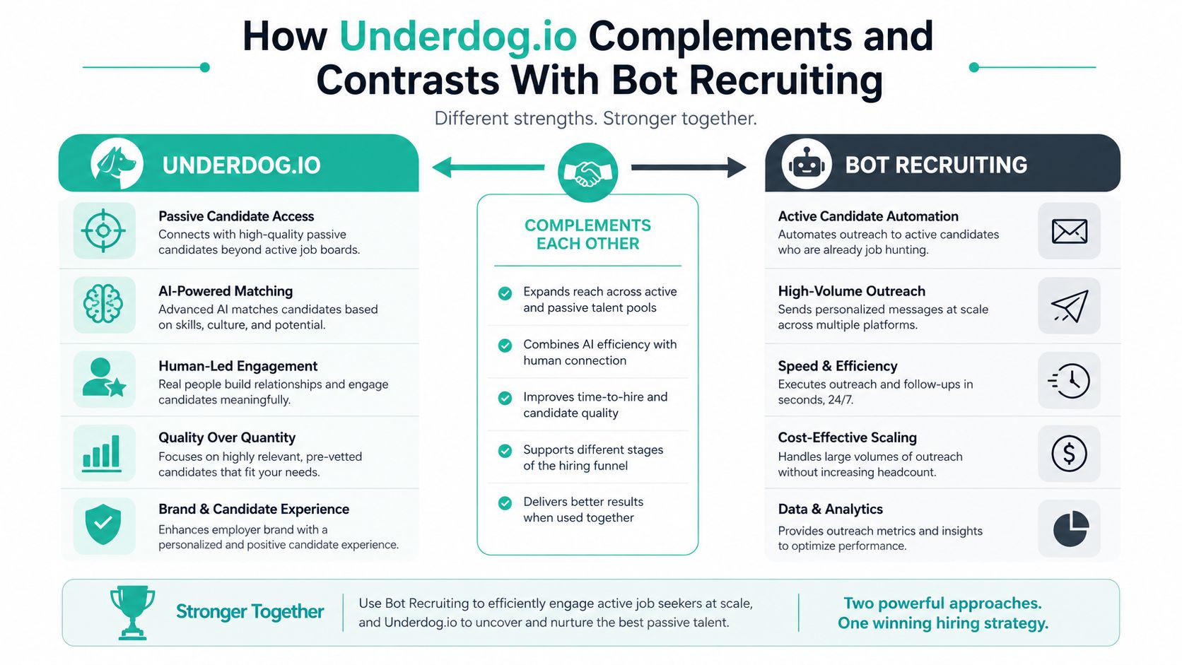 A comparison infographic showing how Underdog.io and bot recruiting strategies complement each other for effective hiring.