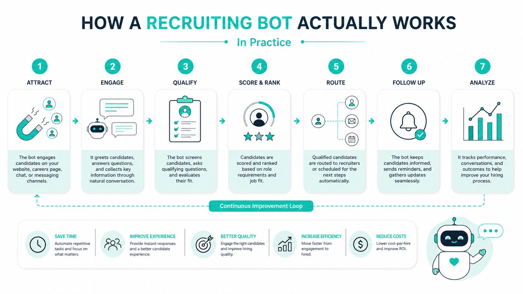 A seven-step flowchart illustration explaining how an automated recruiting bot functions to streamline the hiring process.