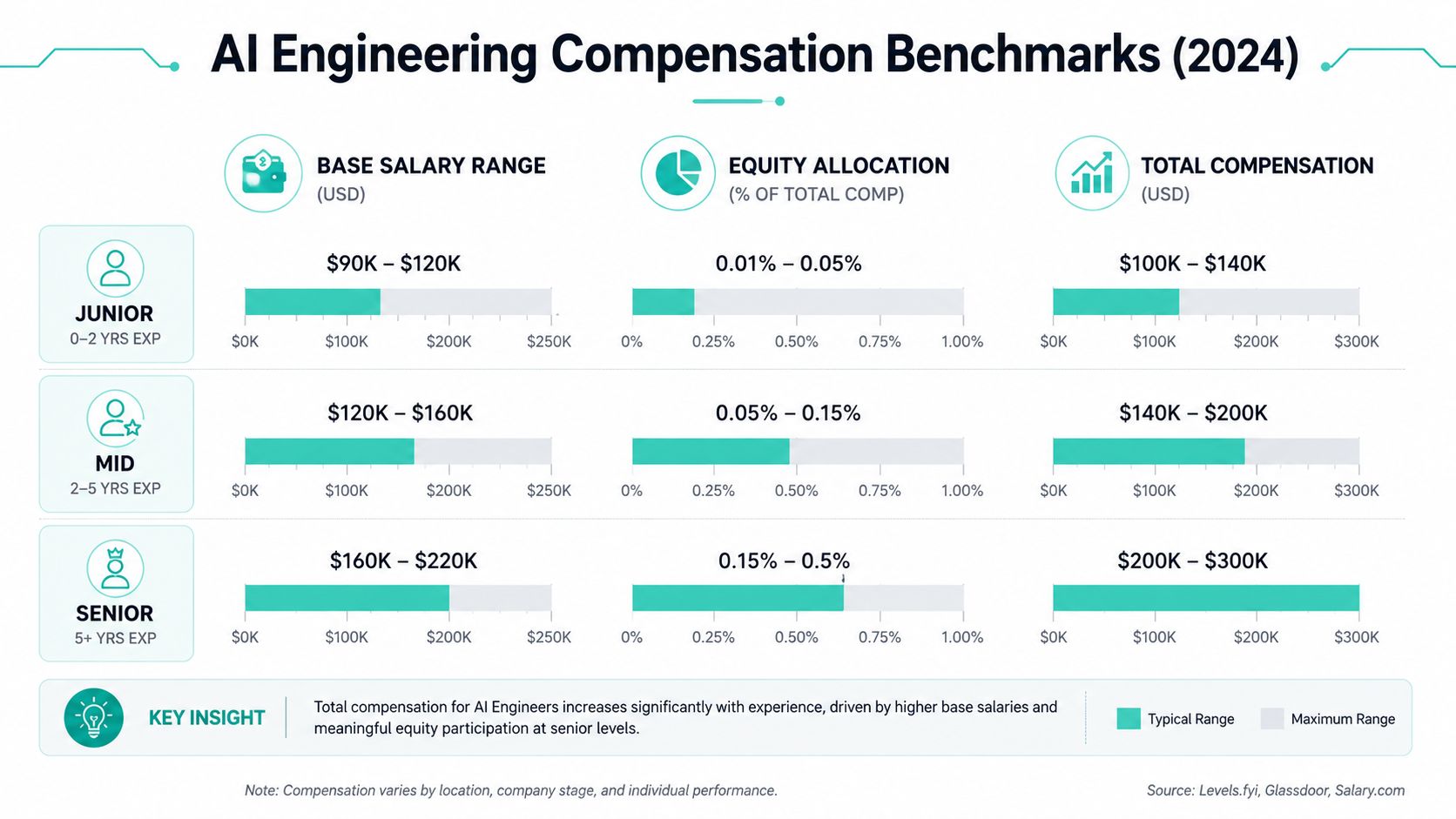 A chart detailing 2024 AI engineering compensation benchmarks across junior, mid-level, and senior experience tiers.