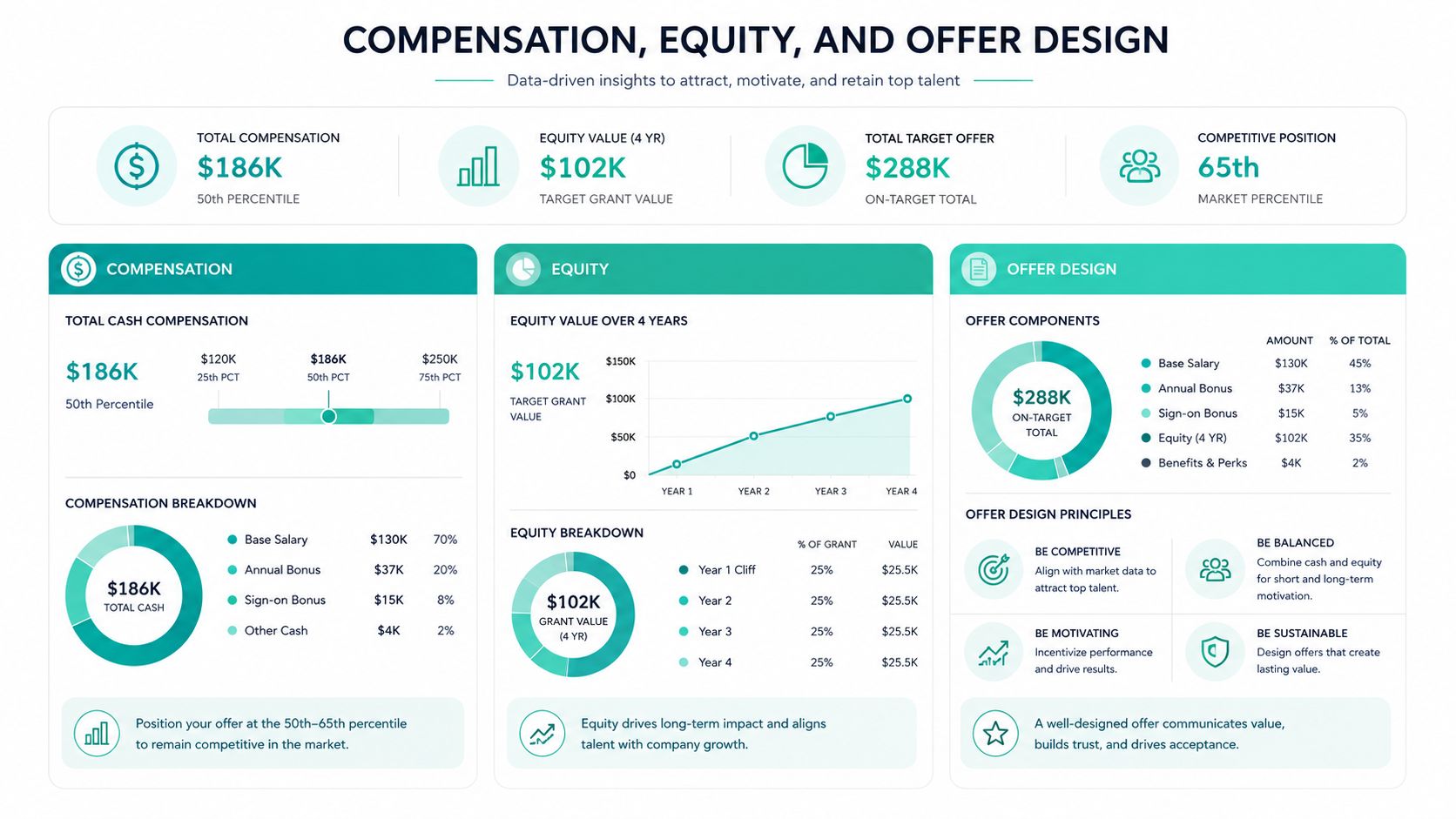 A detailed compensation, equity, and offer design infographic outlining salary, bonuses, and equity breakdown for talent retention.