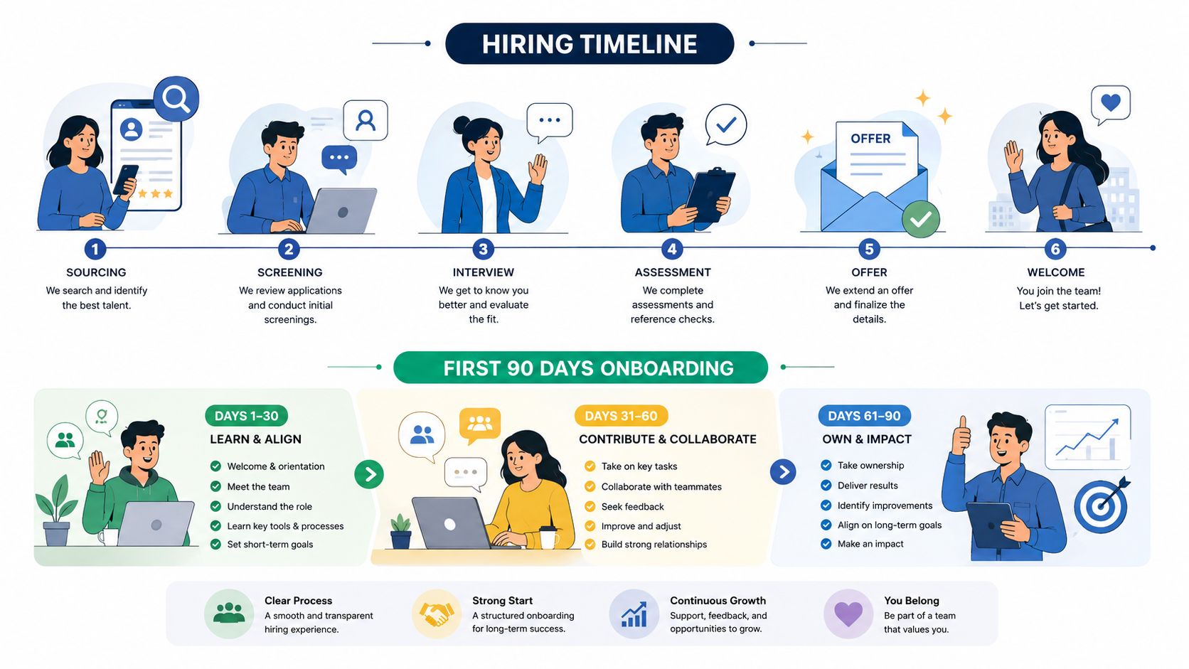 A structured infographic illustrating the six-step hiring timeline and the 90-day onboarding process for new employees.