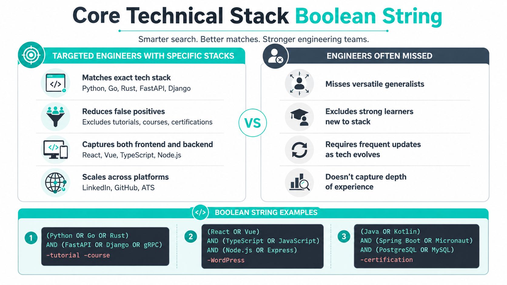 An infographic showing the benefits and limitations of using boolean strings for technical candidate recruitment.