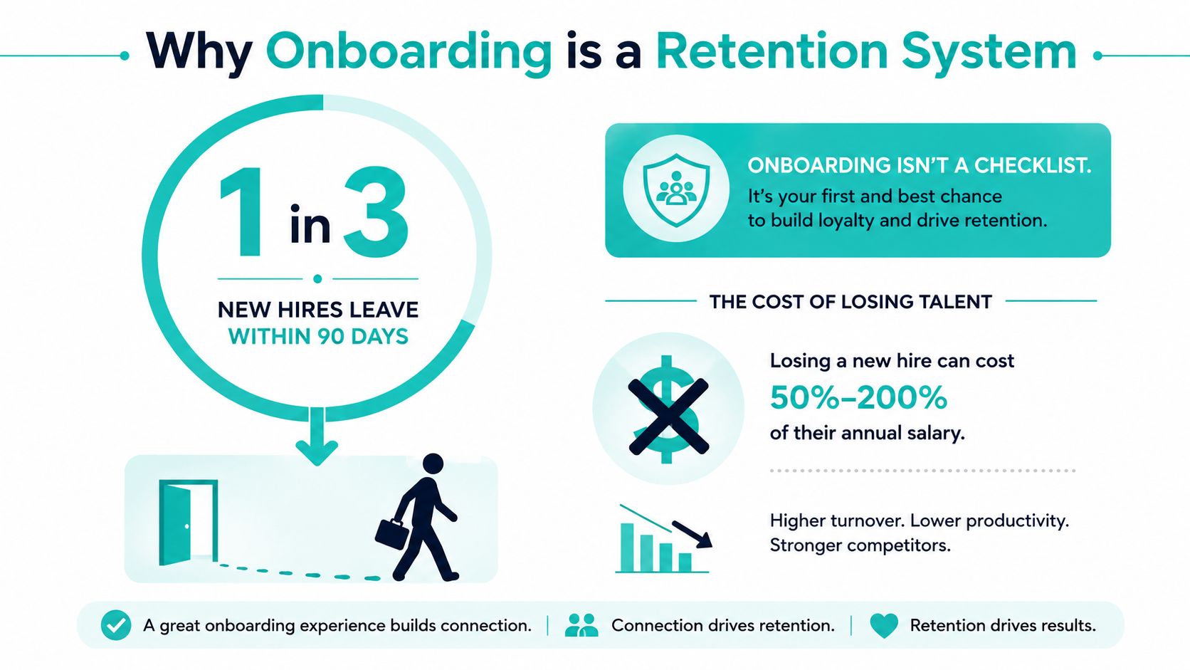 An infographic illustrating why onboarding is a retention system, highlighting high turnover rates and costs.