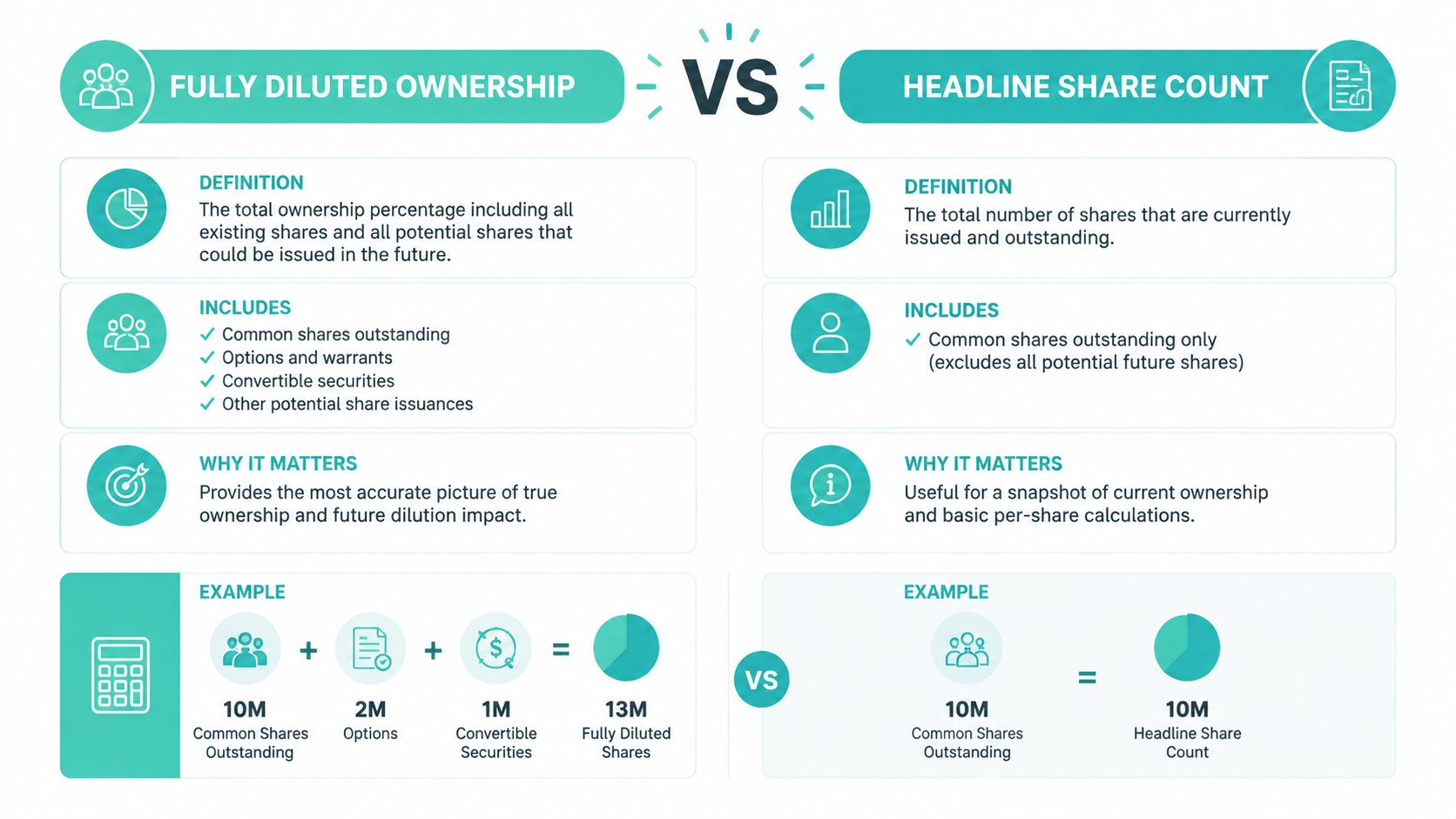 An infographic comparing fully diluted ownership versus headline share count with definitions, examples, and key differences.