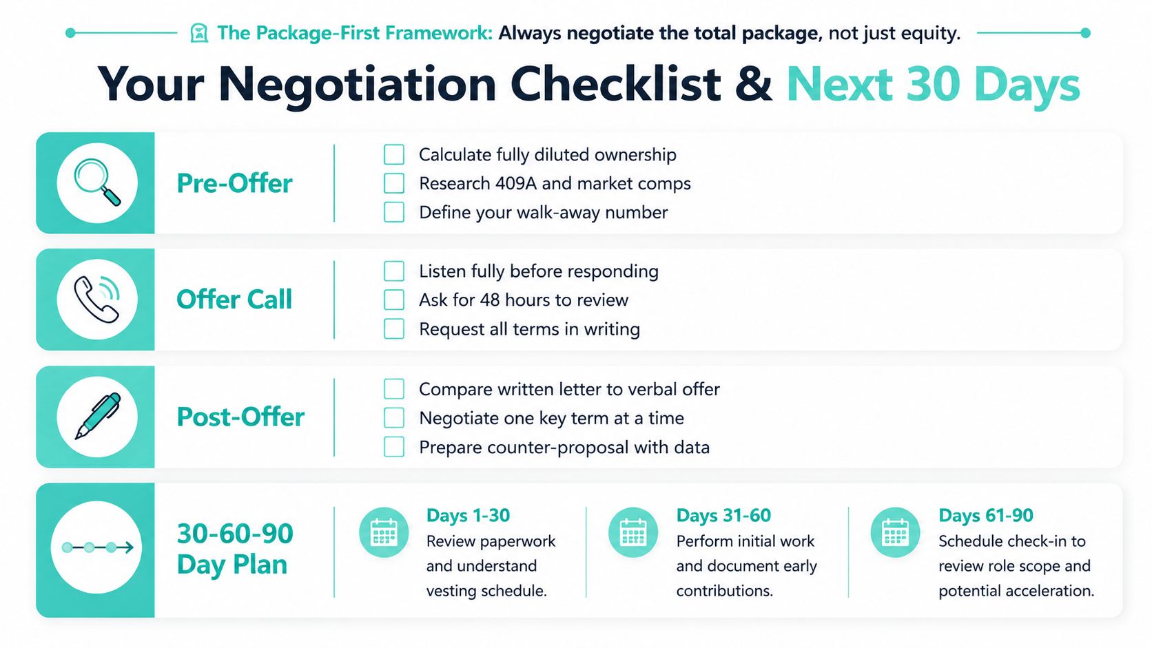A checklist infographic titled Your Negotiation Checklist and Next 30 Days guiding through stages of startup equity negotiation.