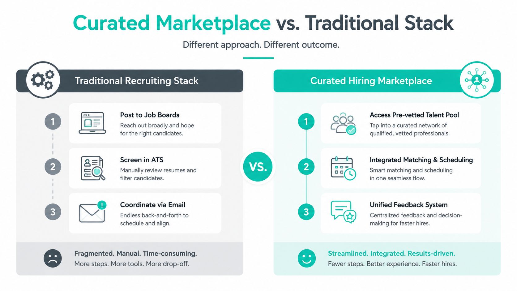 A comparison infographic between a traditional recruiting stack and a streamlined curated hiring marketplace process.