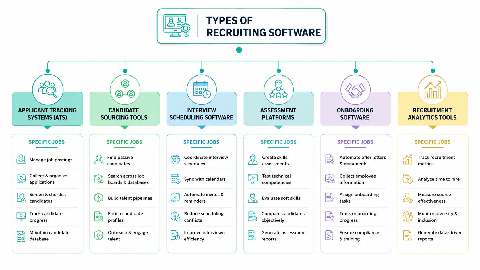 An infographic showing the different types of recruiting software and their specific roles in the hiring process.