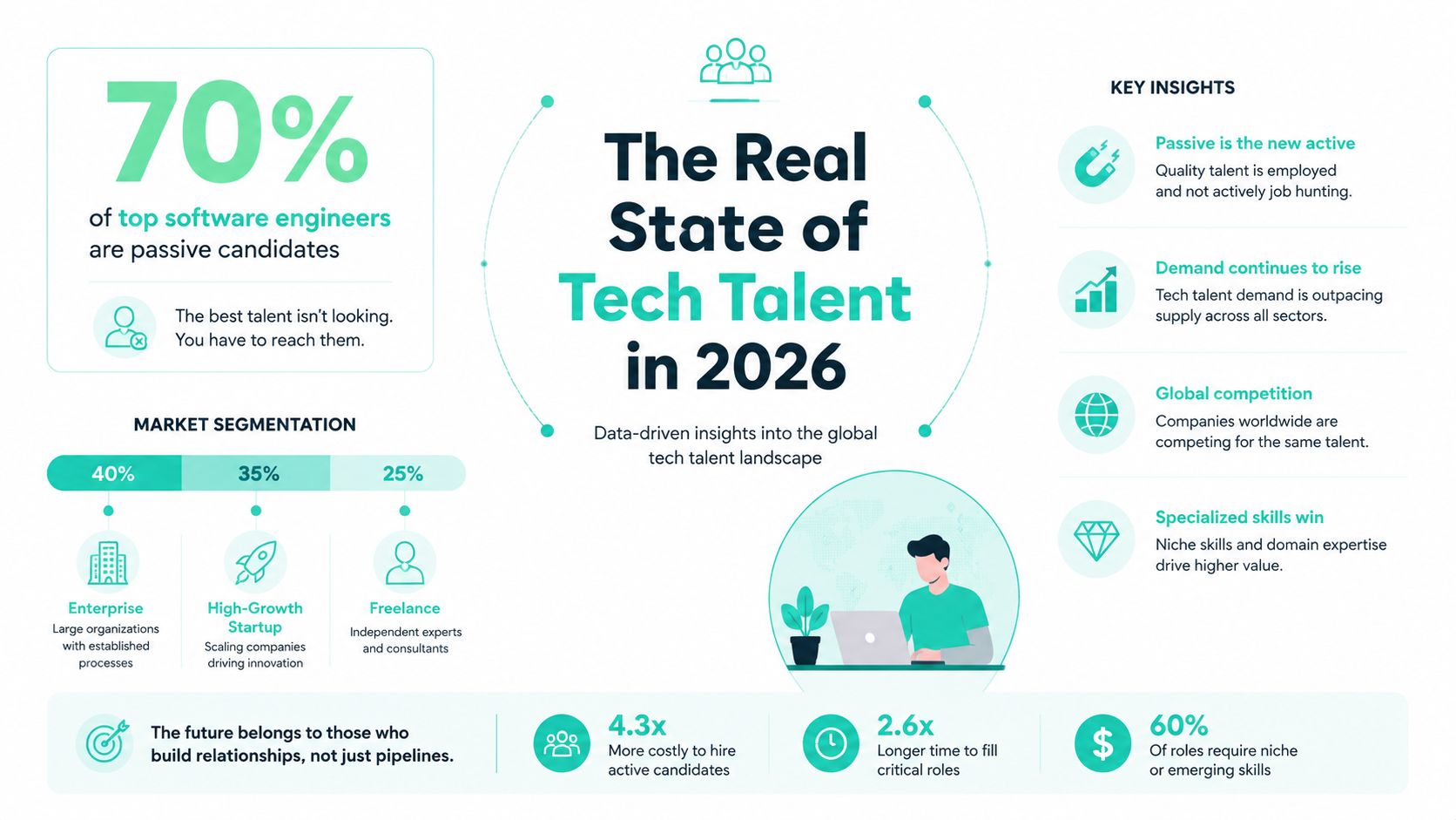An infographic titled The Real State of Tech Talent in 2026 showing market statistics and insights.