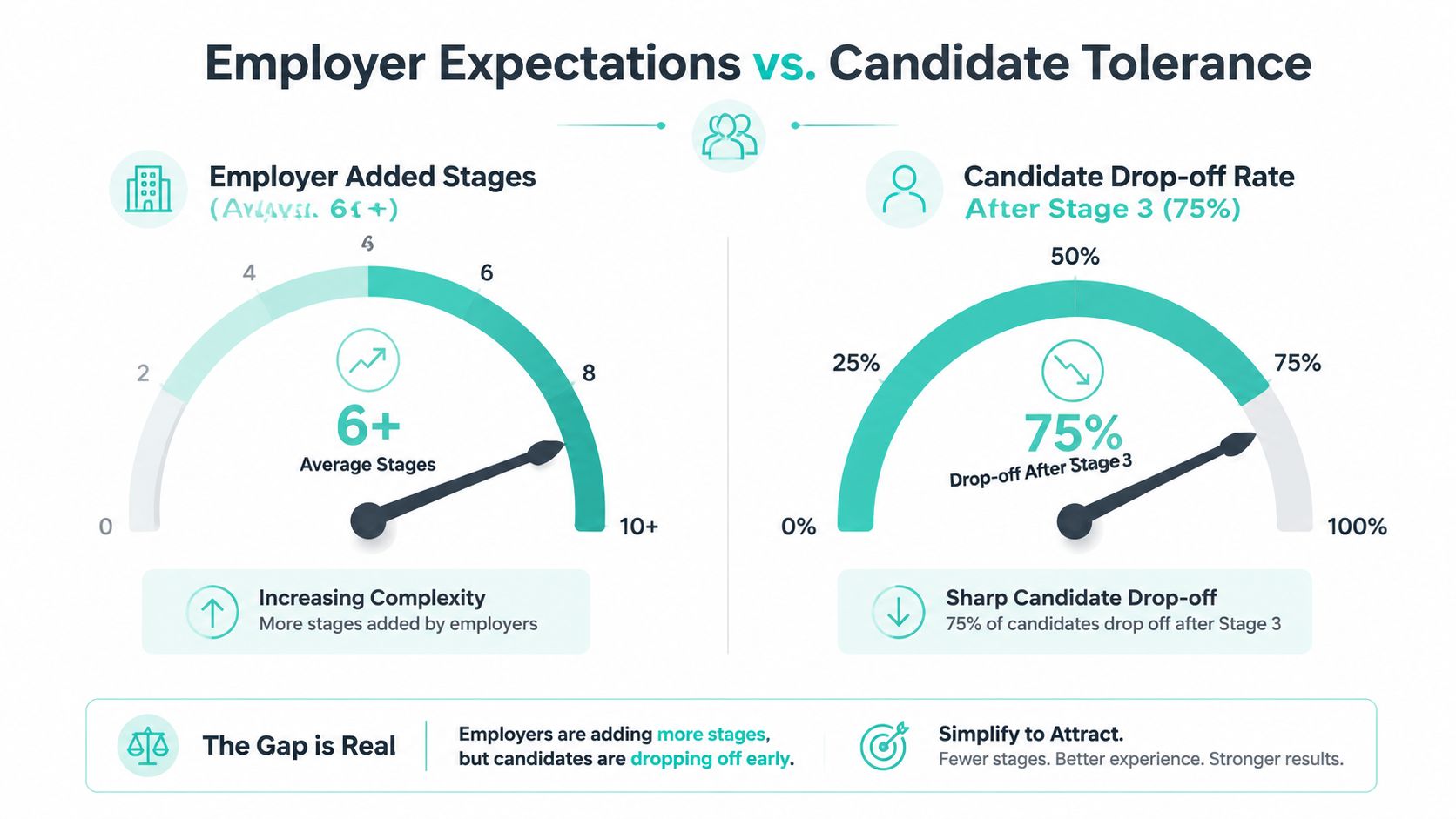 A diagram comparing employer interview stage expectations with the resulting candidate drop-off rate after stage three.