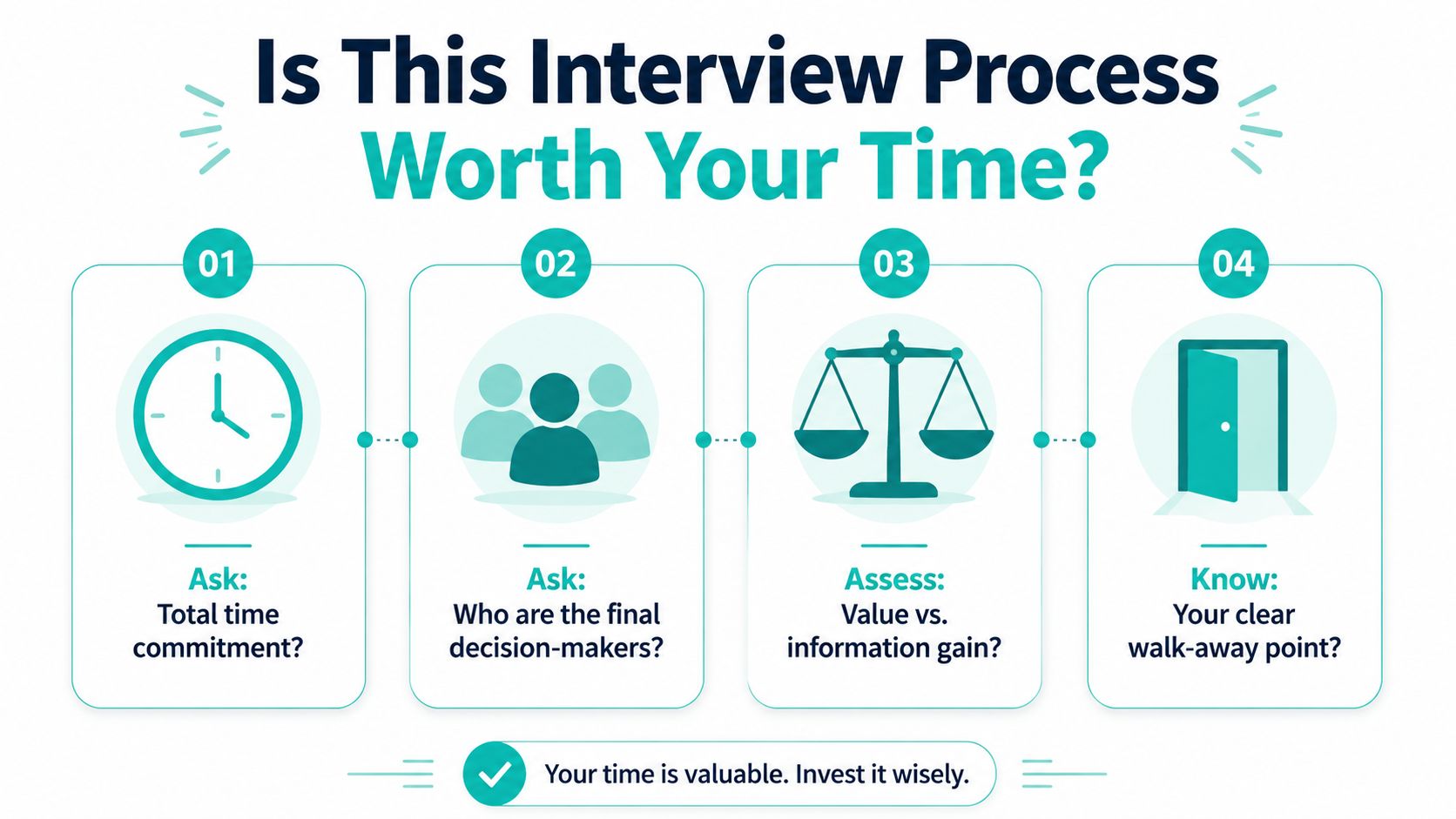 A four-step infographic illustrating how to evaluate if an interview process is worth your time.