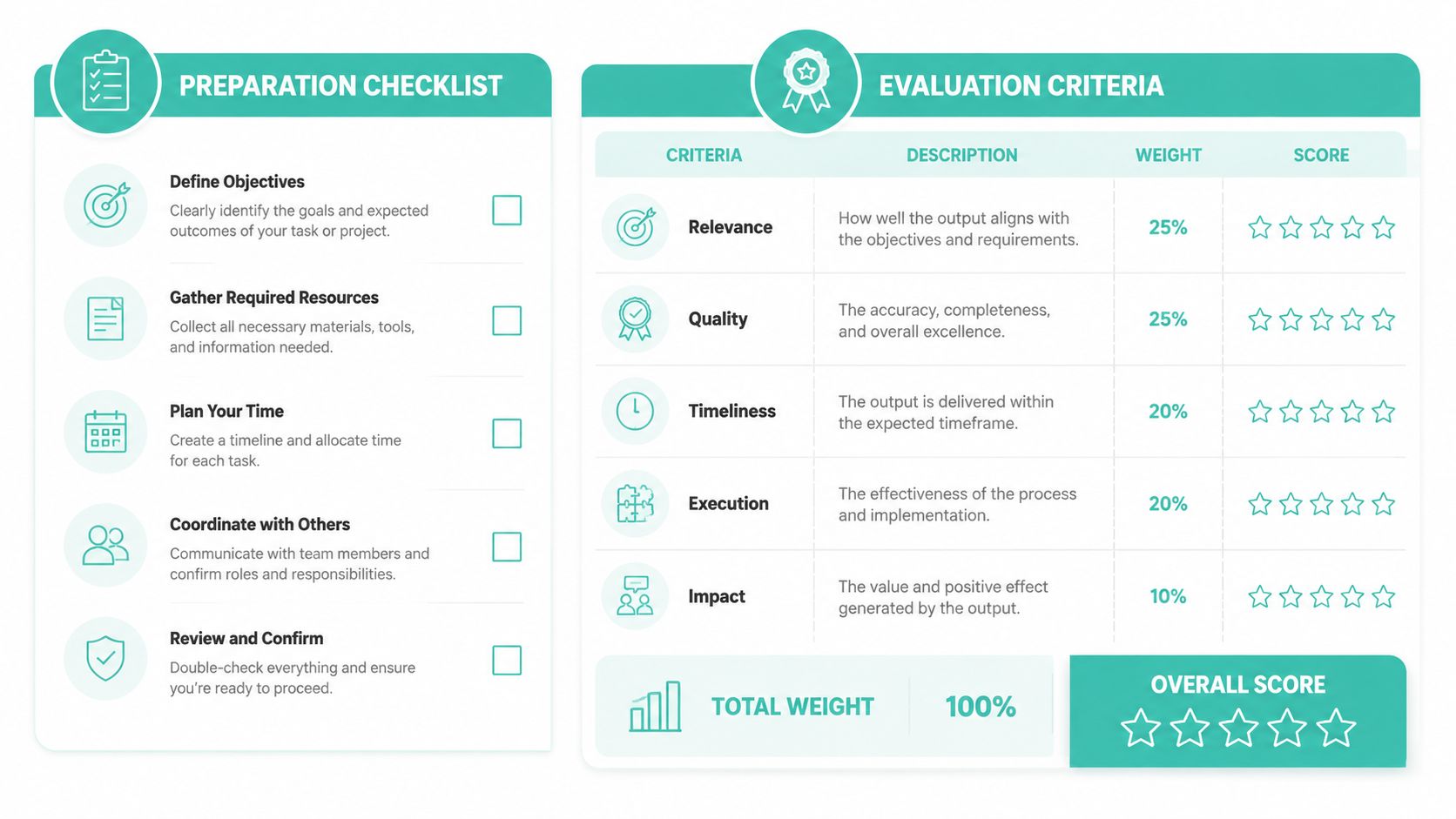 A structured preparation checklist and evaluation criteria template for assessing project performance and output quality.
