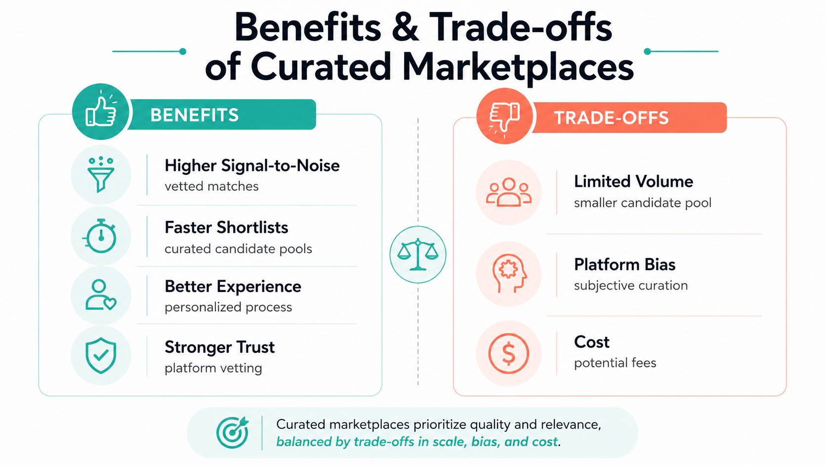 An infographic comparing the benefits and trade-offs of using a curated marketplace for hiring processes.