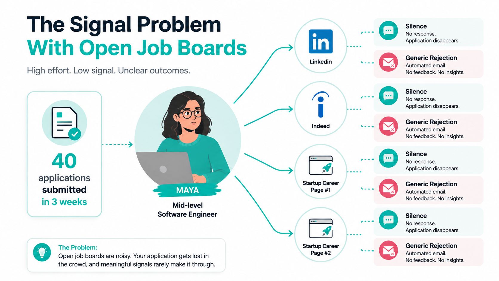 An infographic showing a software engineer struggling to get job interviews after submitting many online applications.