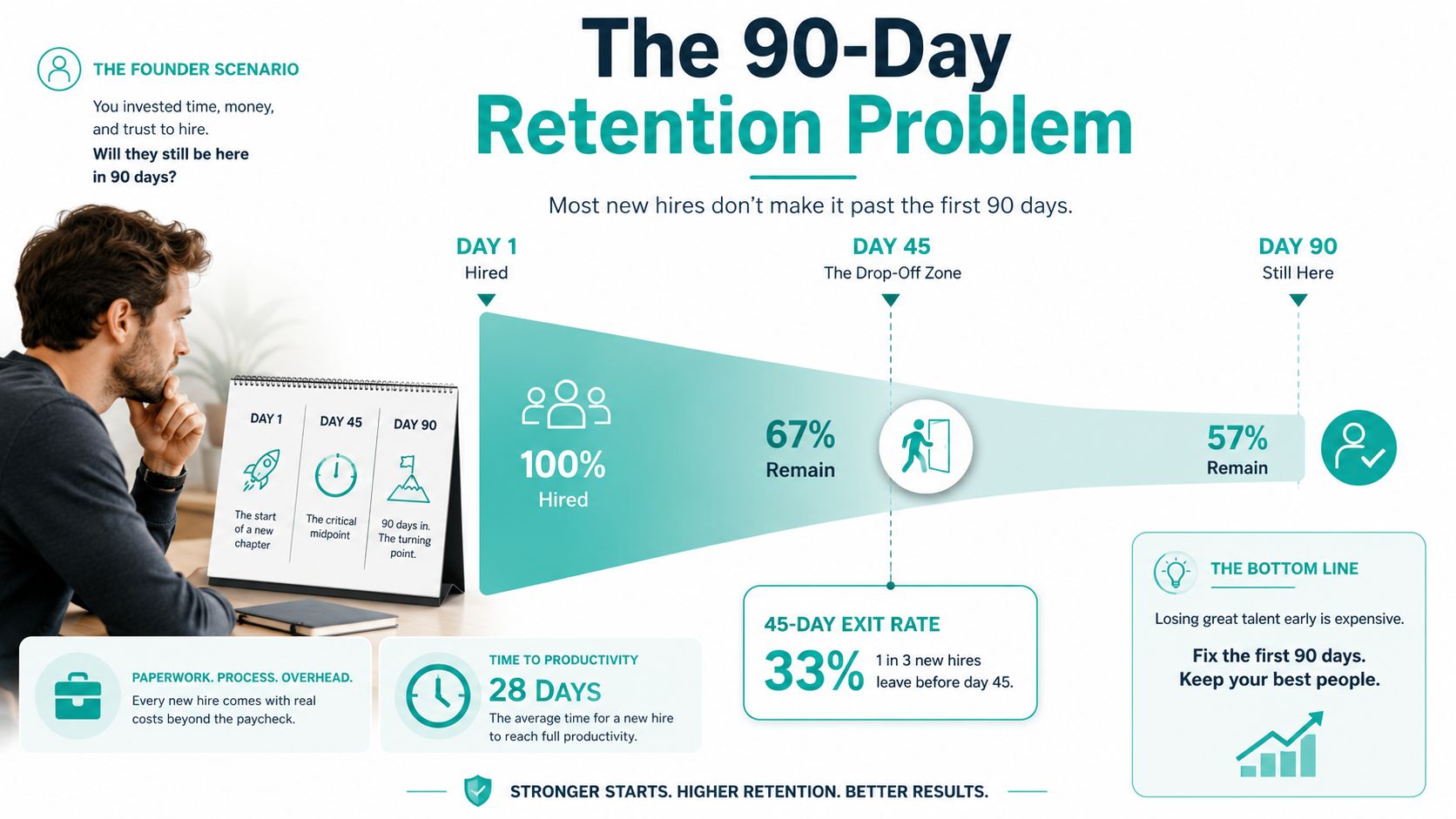 An infographic visualizing the 90-day retention problem showing new hire turnover rates at different time intervals.