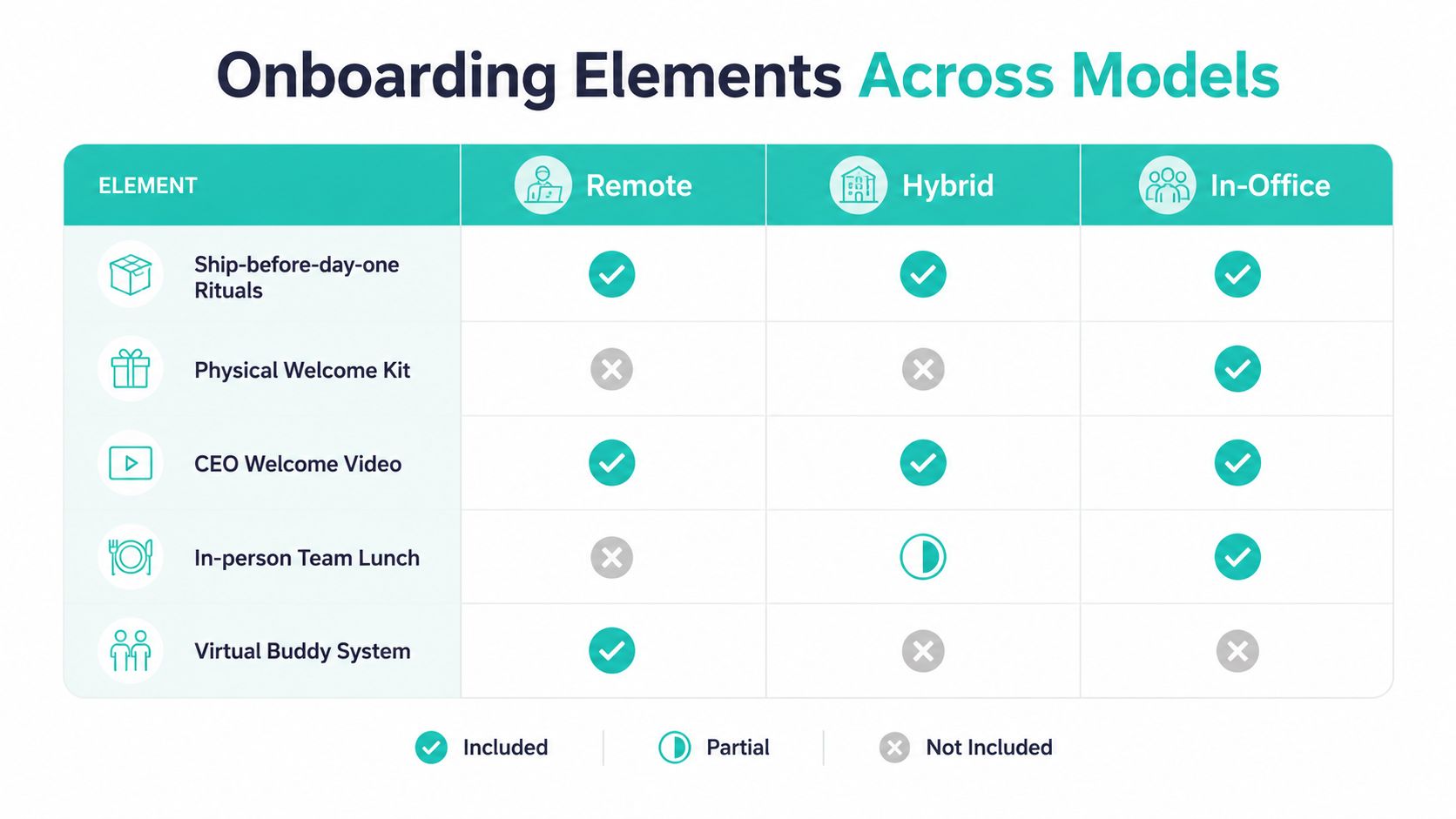 A table comparing onboarding elements for remote, hybrid, and in-office work models using simple status icons.