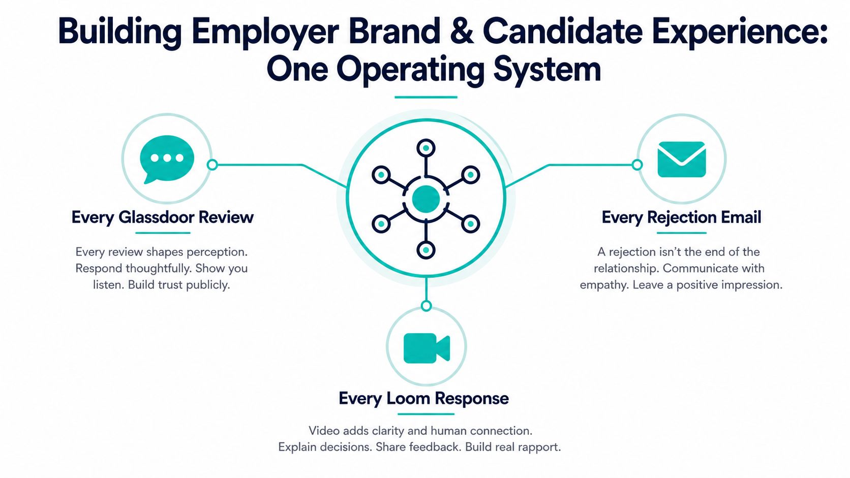 A diagram illustrating a central operating system for employer branding, connecting reviews, rejections, and video responses.