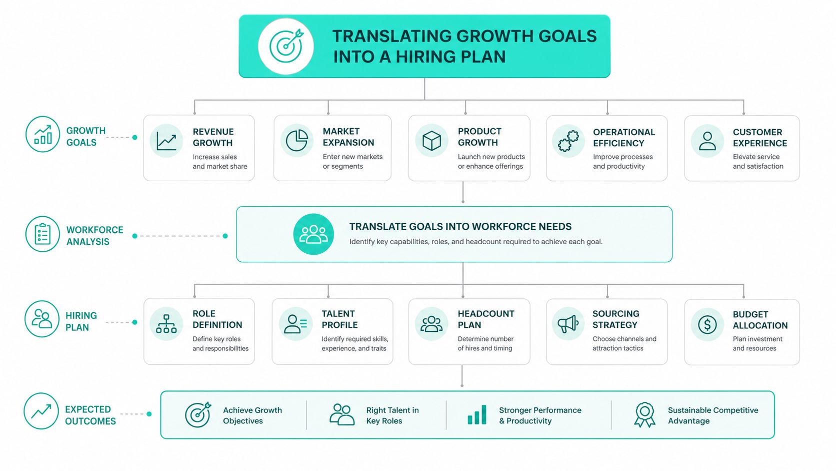 An infographic illustrating the process of translating organizational growth goals into a structured talent acquisition hiring plan.