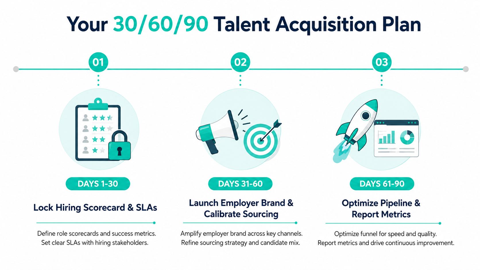 A visual timeline showing a 30, 60, and 90 day talent acquisition strategy plan for recruiters.