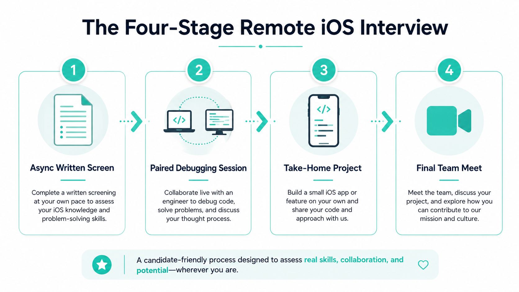 An infographic detailing the four-stage remote iOS interview process from written assessment to the final team meeting.